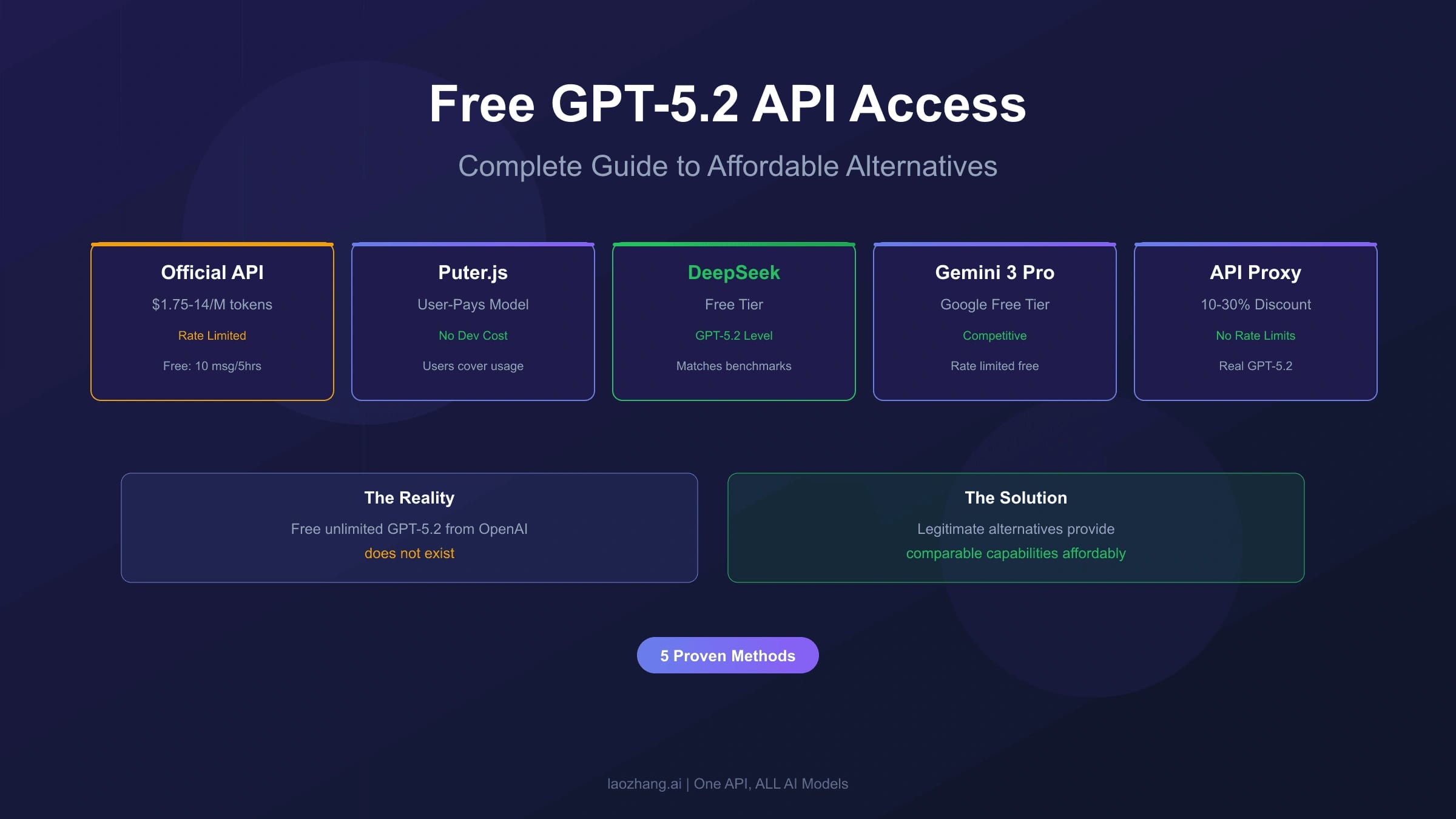 Free GPT-5.2 API Without Rate Limits: Current OpenAI Boundary
