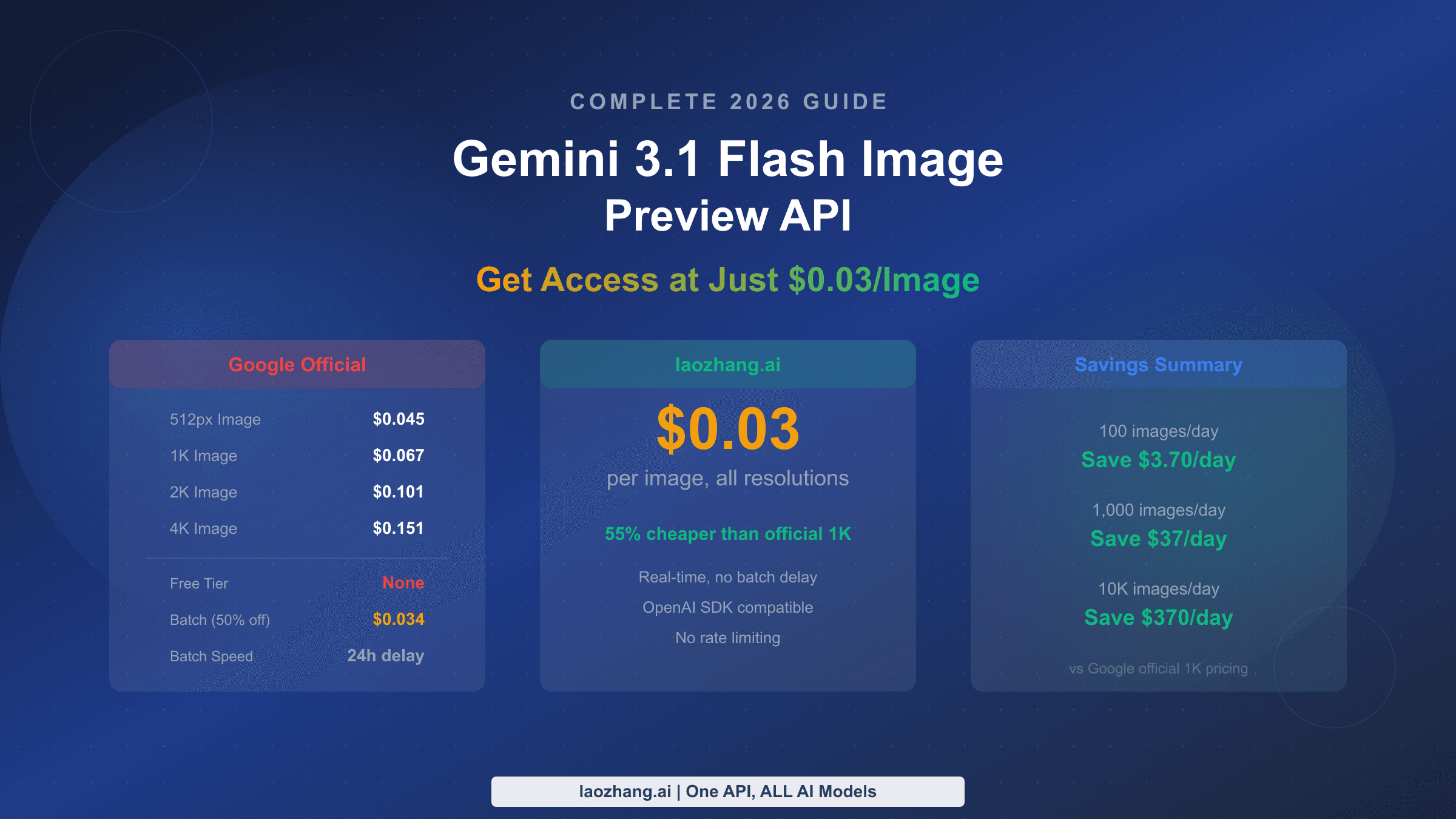 Gemini 3.1 Flash Image Preview API: Get $0.03/Image Access (2026 Complete Guide)