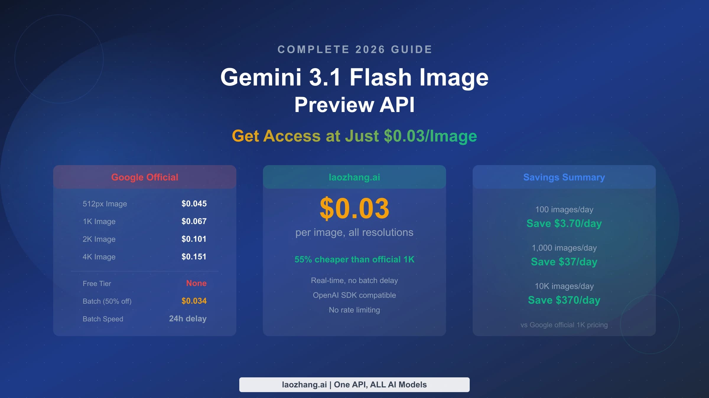 Gemini 3.1 Flash Image Preview API: Get $0.03/Image Access (2026 Complete Guide)