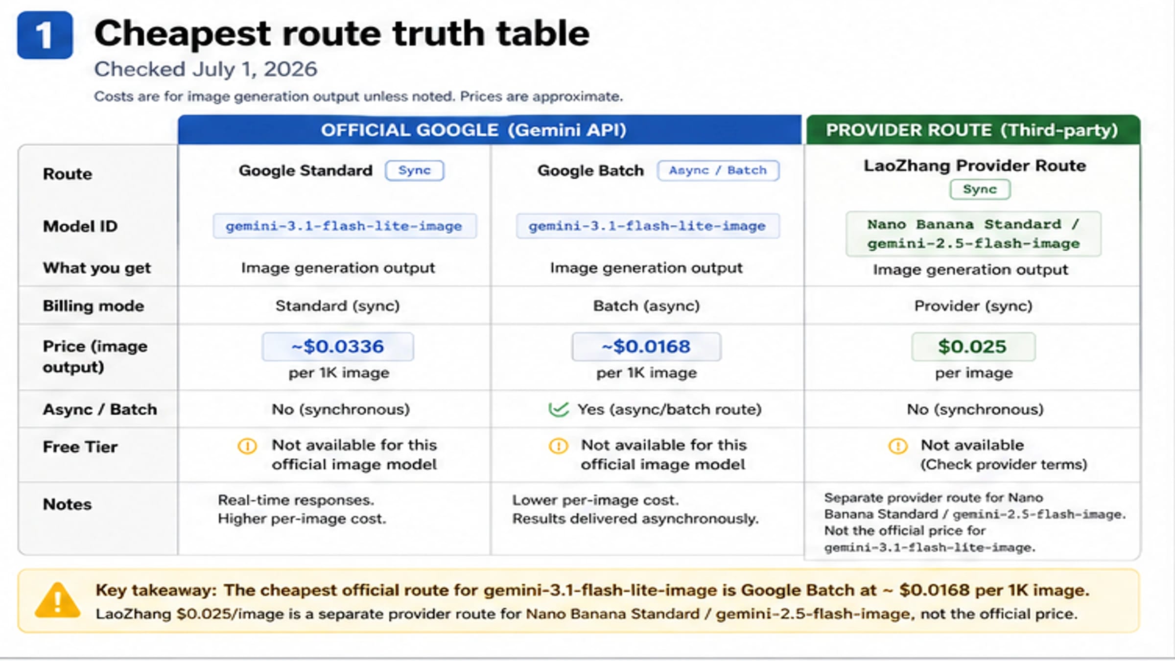 Gemini 3.1 Flash Lite Image route table separating Google official pricing and LaoZhang provider pricing