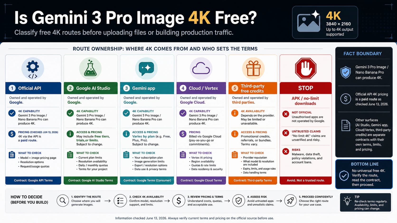 Is Gemini 3 Pro Image 4K Free? Official API Cost, AI Studio, and Free-Credit Claims