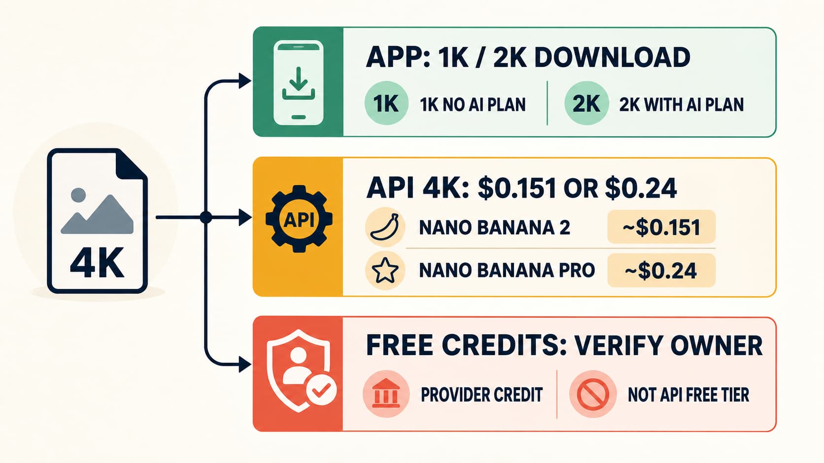Decision map separating Gemini app exports, paid 4K API output, and provider-owned free credits