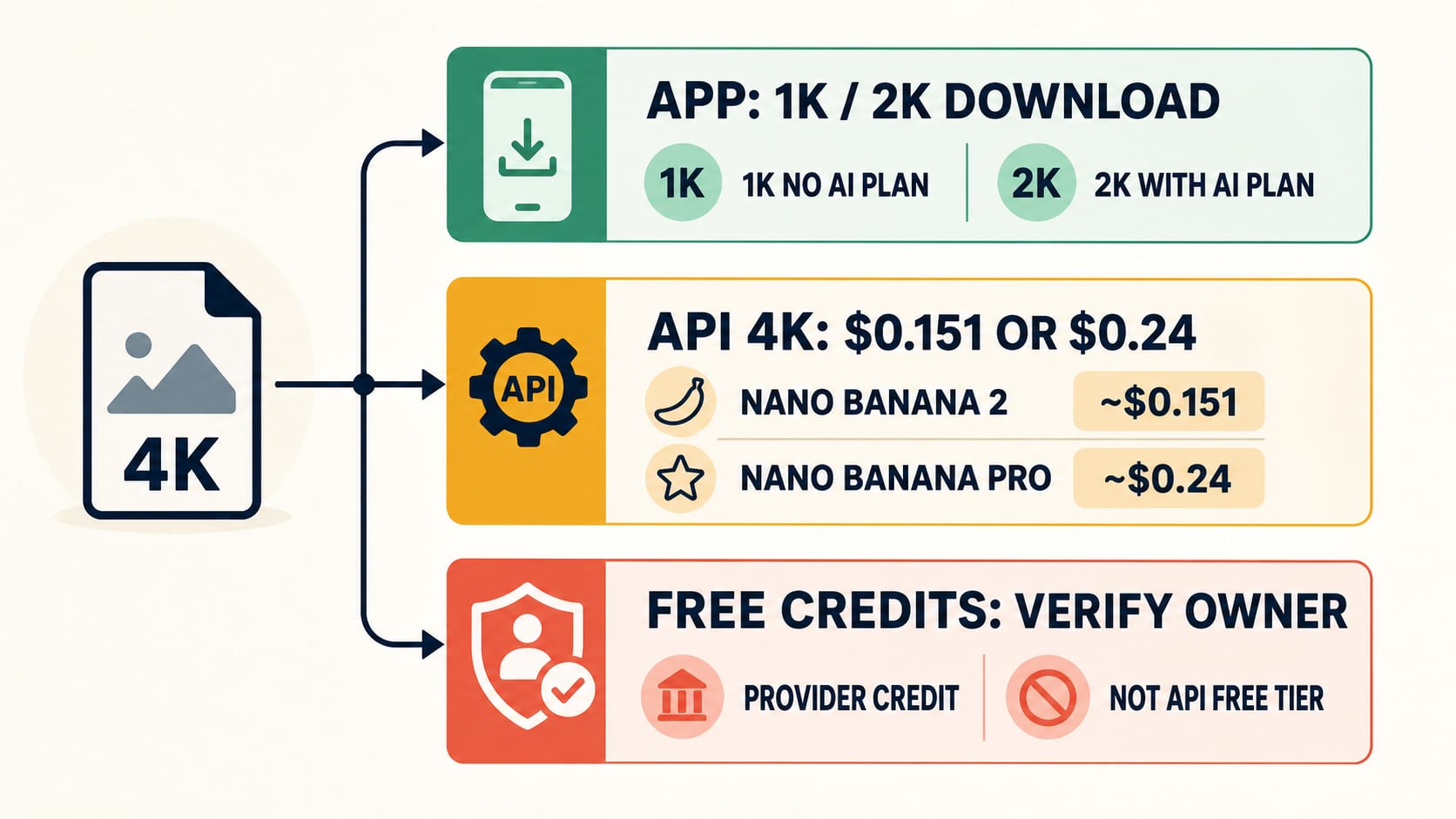 Decision map separating Gemini app exports, paid 4K API output, and provider-owned free credits