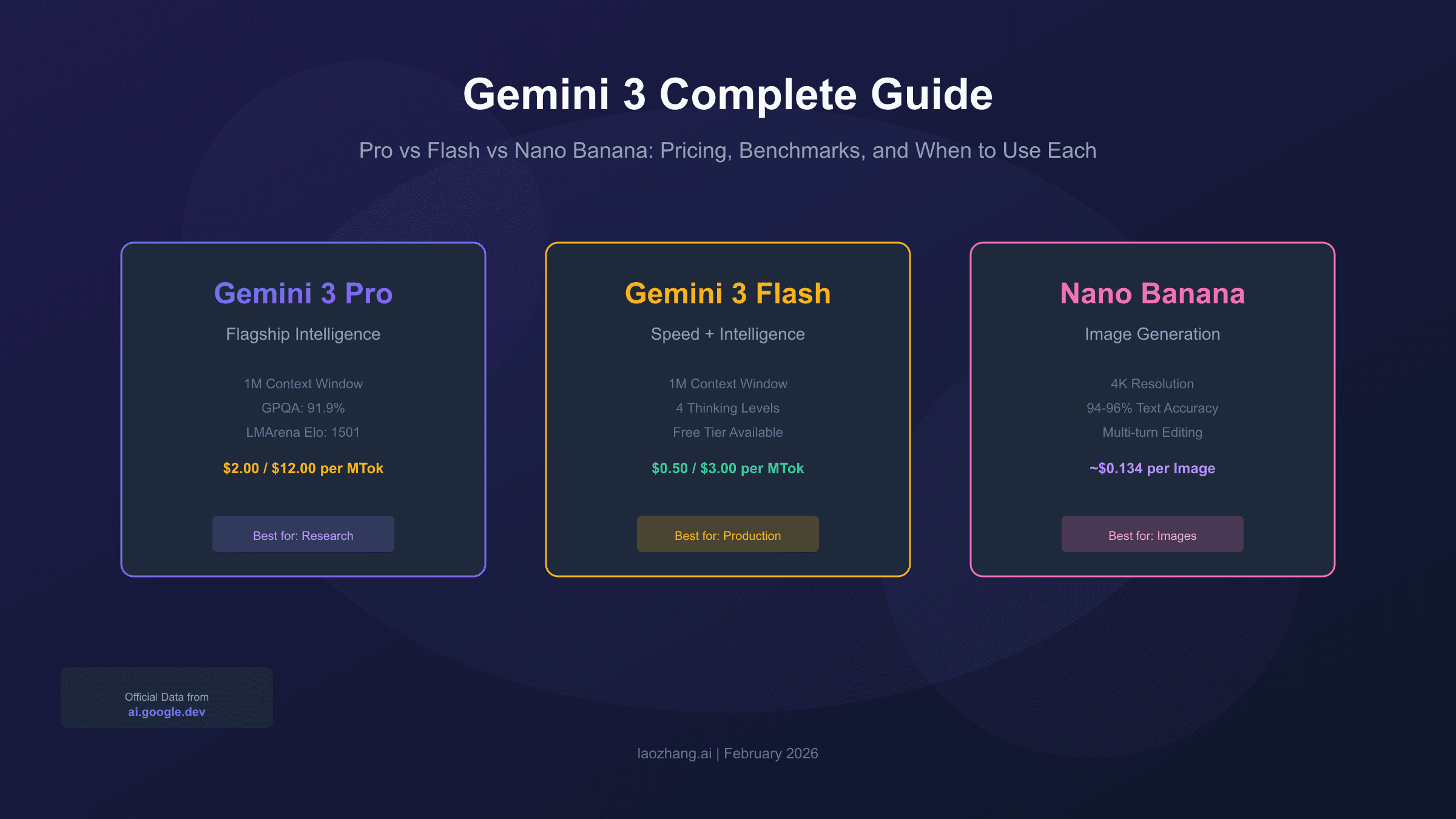 Gemini 3 Complete Guide: Pro vs Flash vs Nano Banana - Pricing, Benchmarks & When to Use Each (2026)