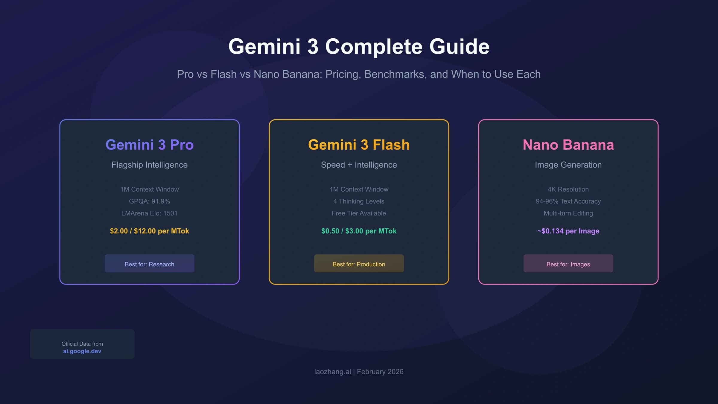 Gemini 3 Complete Guide: Pro vs Flash vs Nano Banana - Pricing, Benchmarks & When to Use Each (2026)
