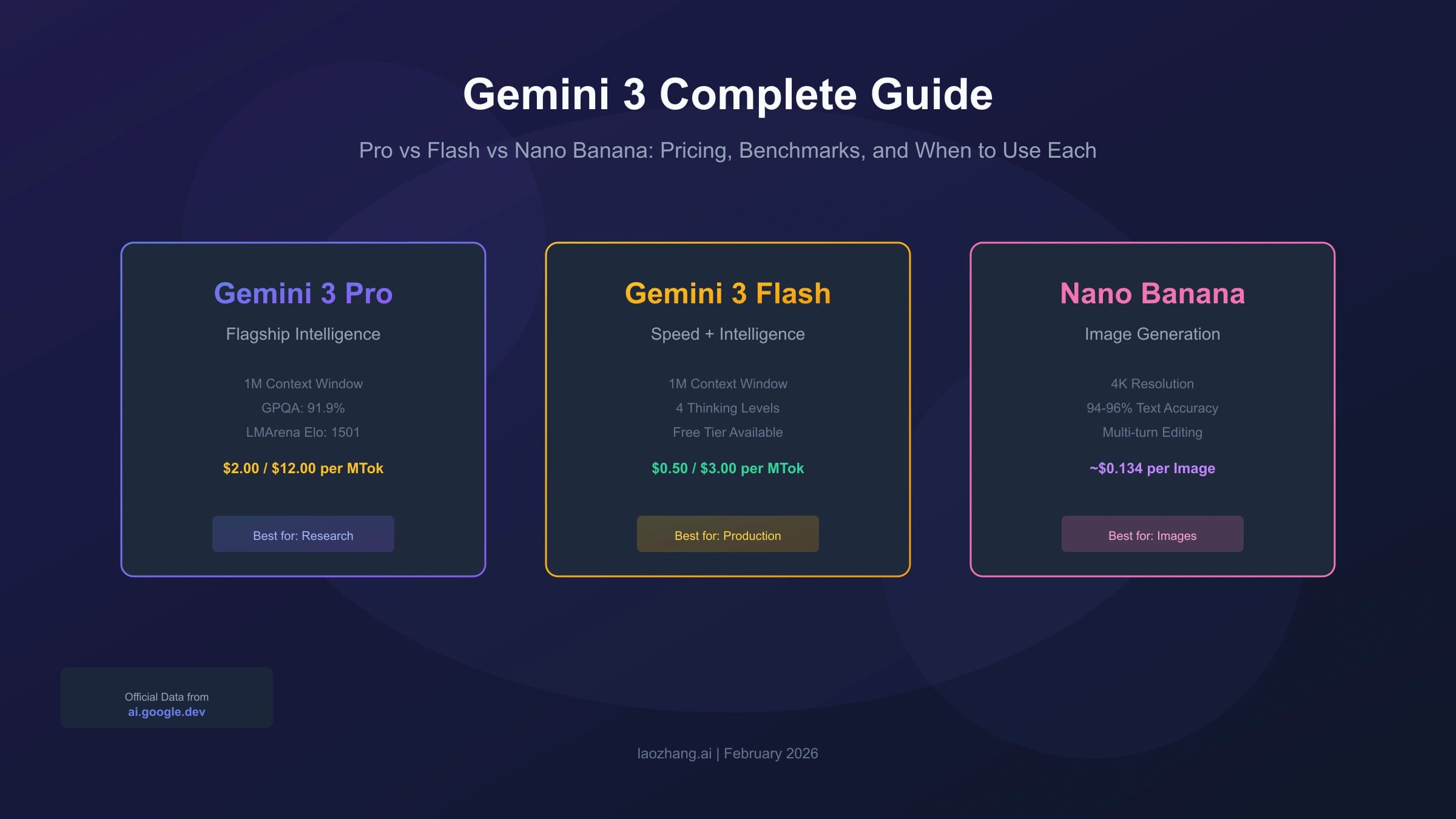 Gemini 3 Complete Guide: Pro vs Flash vs Nano Banana - Pricing, Benchmarks & When to Use Each (2026)