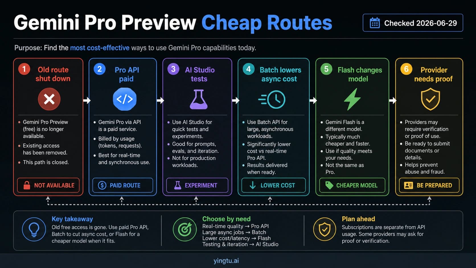 Gemini 3 Pro Preview Cheap Access 2026: AI Studio, Paid Pro API, Batch, and Flash Routes