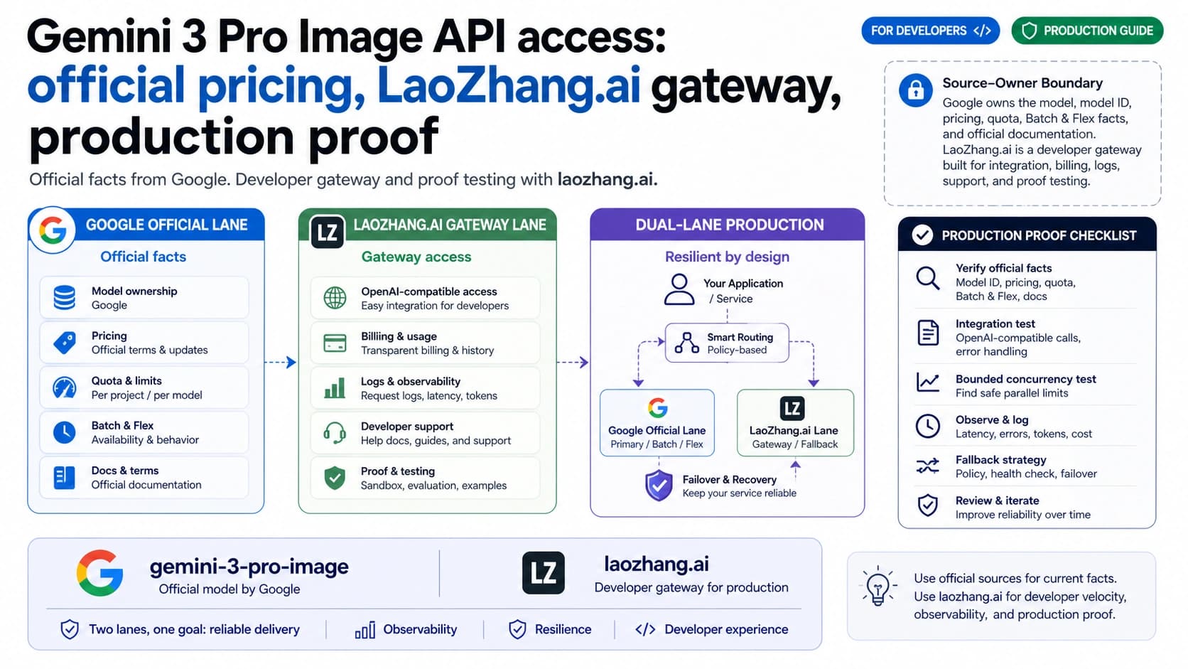 Route board for Gemini 3 Pro Image API access, separating Google official facts, gateway validation, and dual-lane production checks