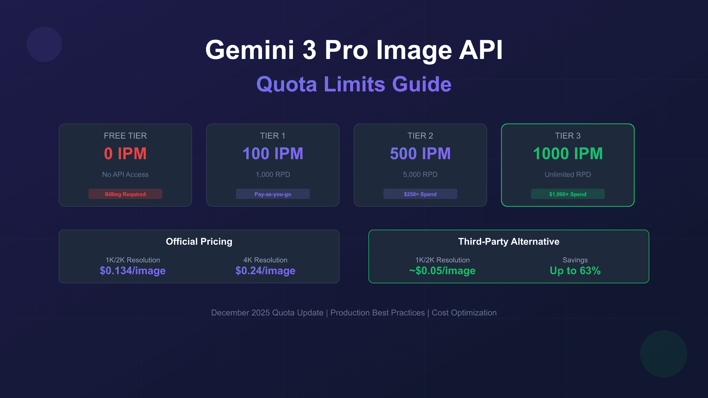 Gemini 3 Pro Image API Quota Limits: Complete 2025 Guide to Rate Limits, Tiers & Solutions