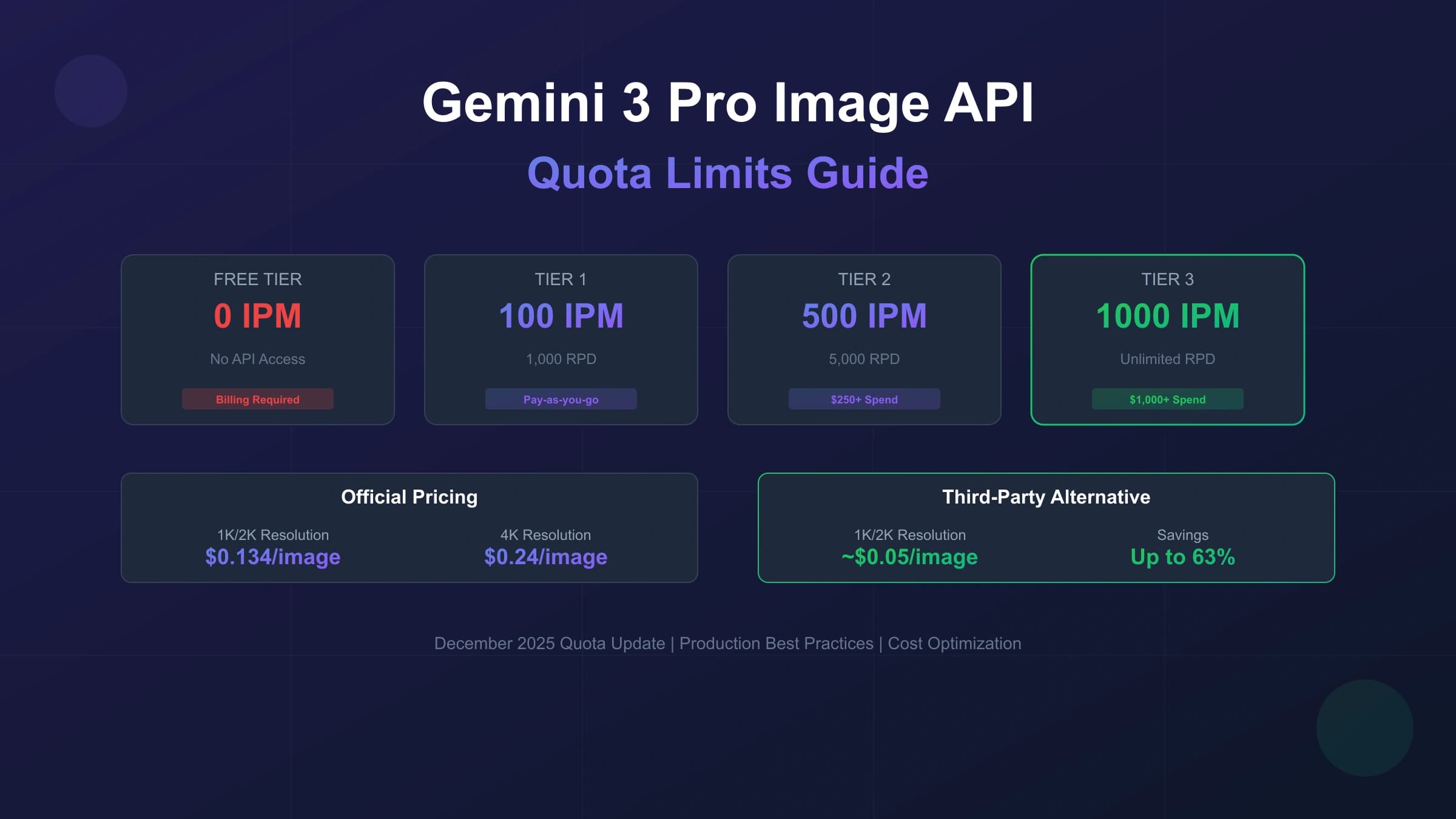Gemini 3 Pro Image API quota planning board for model ID, usage tier, pricing, 429 errors, and production queues