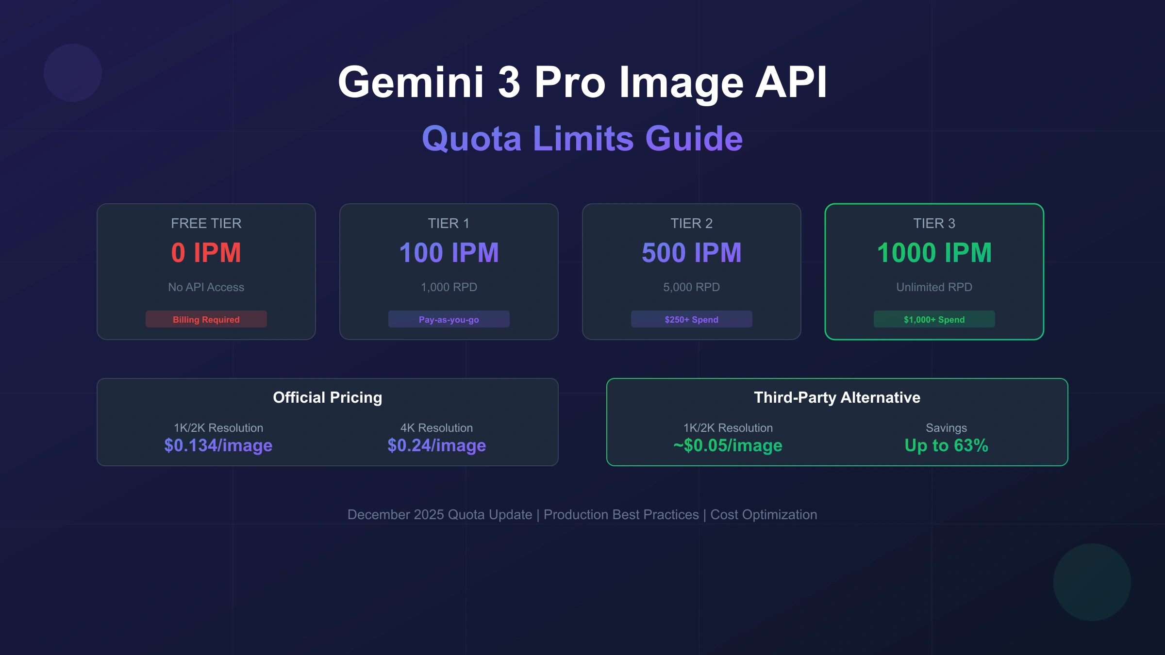 Gemini 3 Pro Image API quota planning board for model ID, usage tier, pricing, 429 errors, and production queues