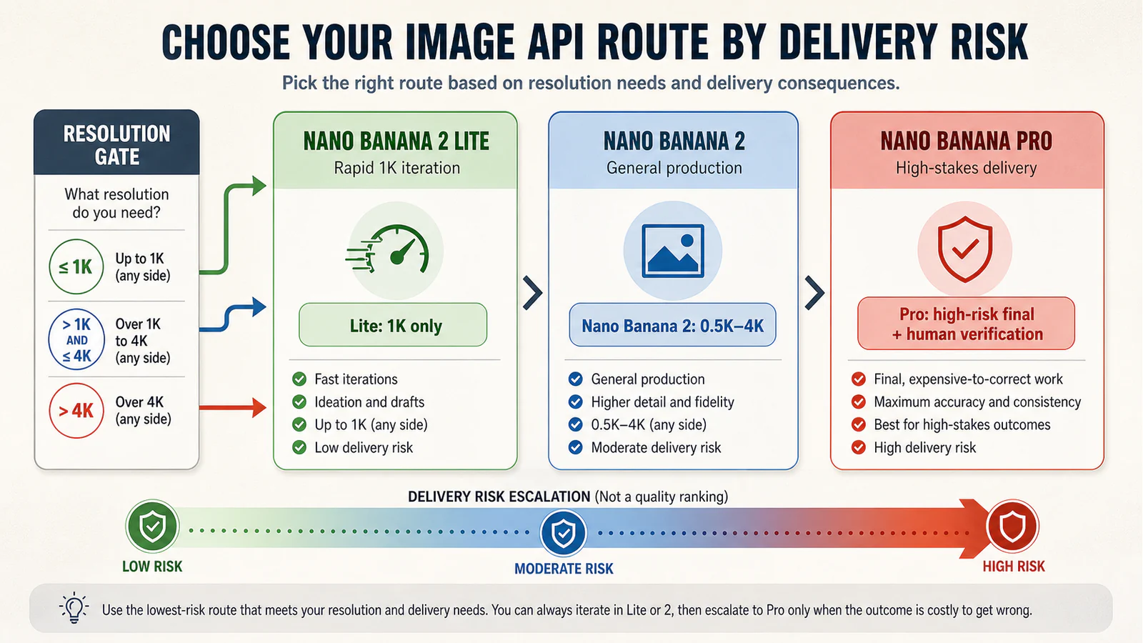 A delivery-risk route card for Nano Banana 2 Lite, Nano Banana 2, and Nano Banana Pro