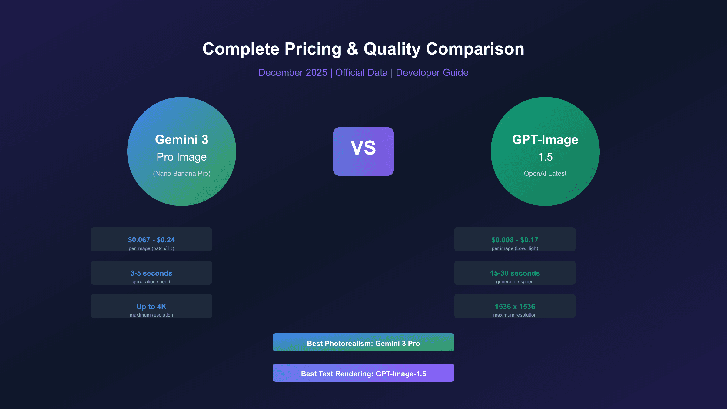 Gemini 3 Pro vs GPT-Image-1.5: Complete Pricing & Quality Comparison (December 2025)