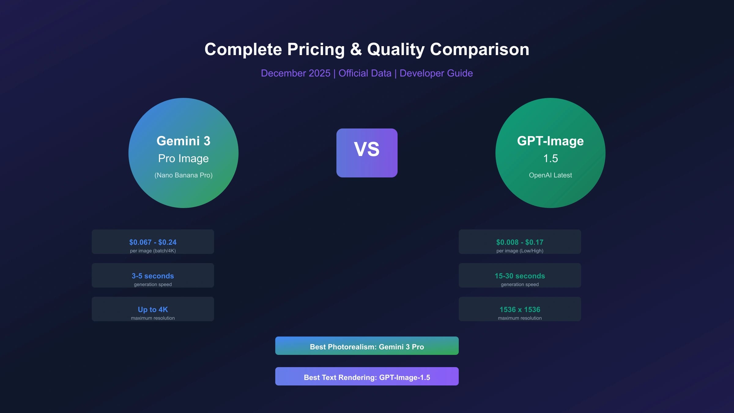 Gemini 3 Pro vs GPT-Image-1.5: Complete Pricing & Quality Comparison (December 2025)