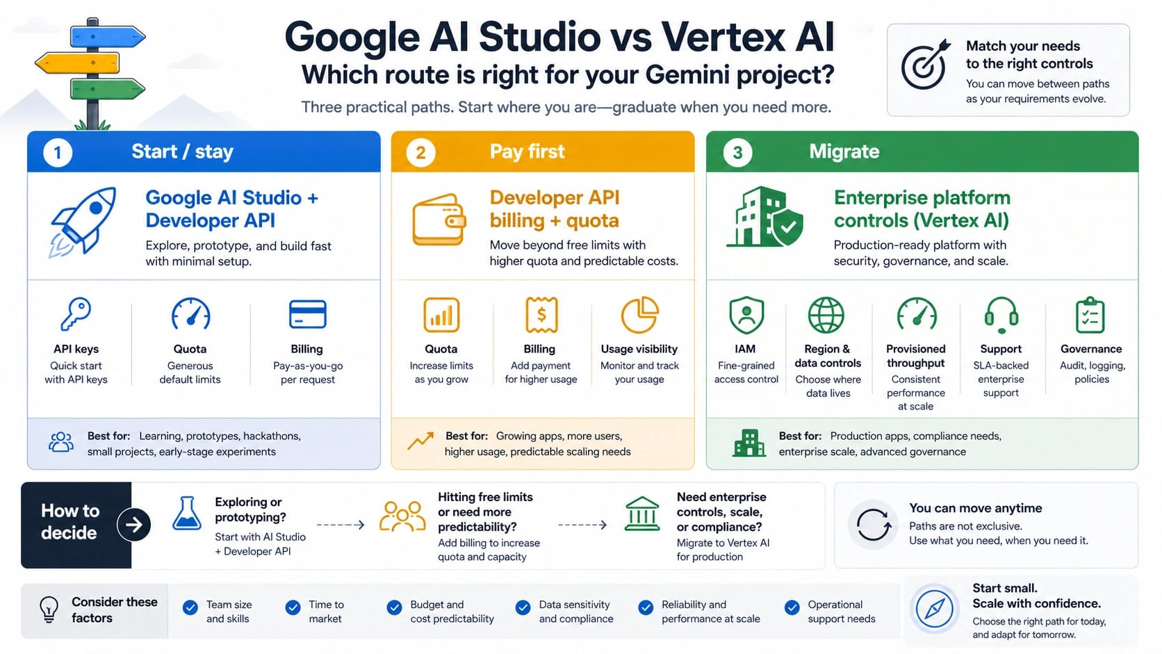 Three-lane route board for choosing Google AI Studio, Developer API billing, or the enterprise platform