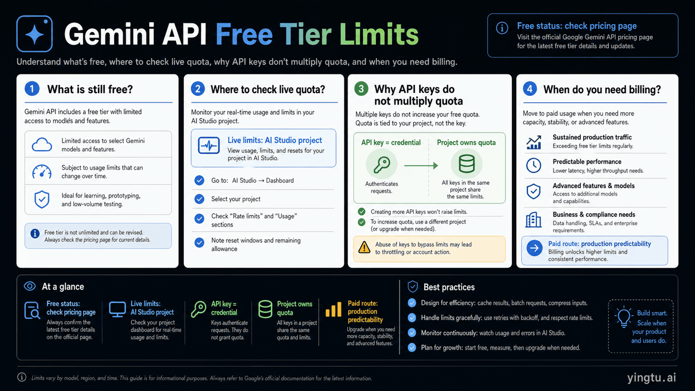 Gemini API Free Tier: Complete Guide to Rate Limits, Models & Getting Started (2026)