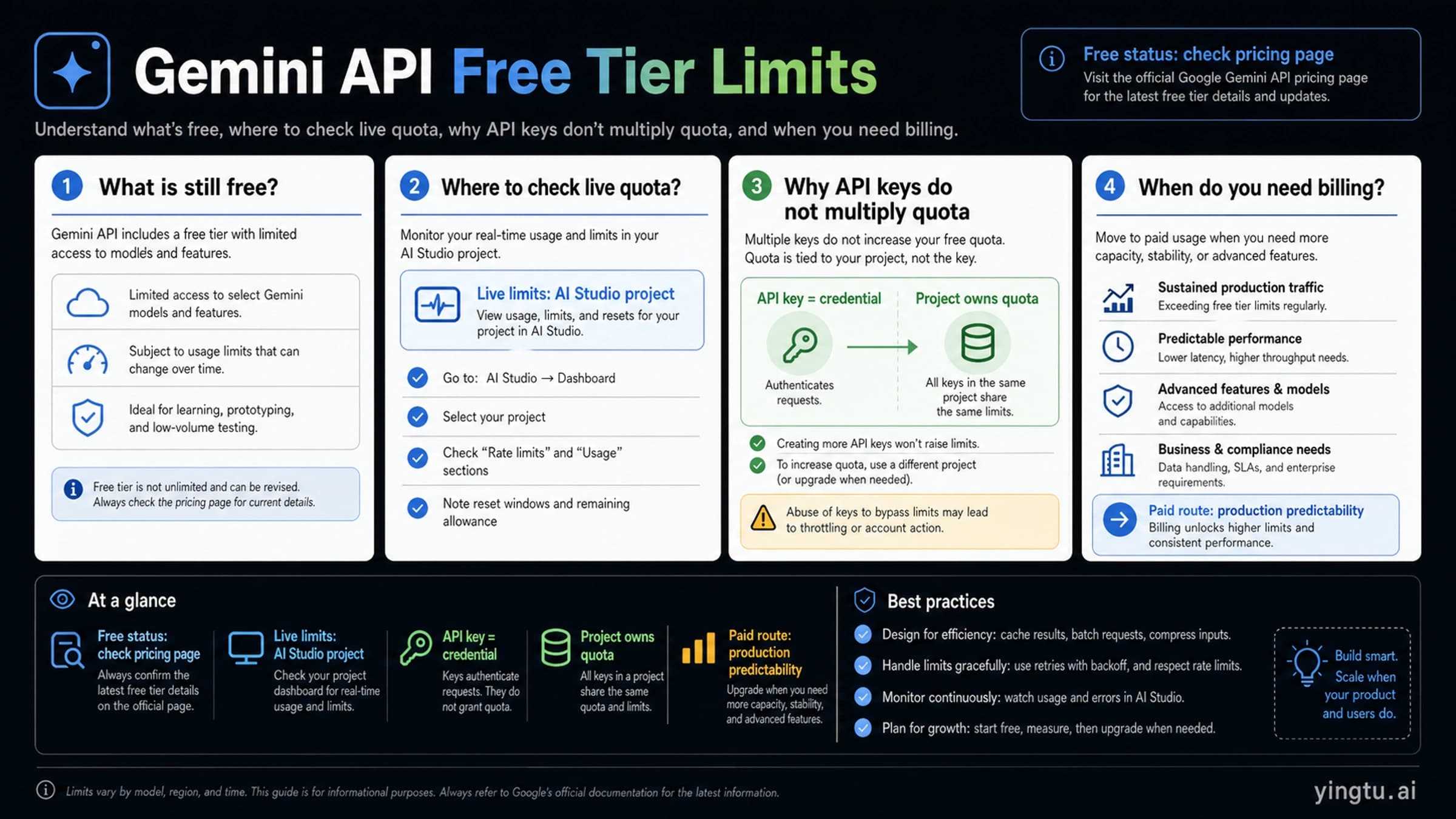 Gemini API free tier limits board showing free status, live AI Studio quota, API key ownership, and billing boundary