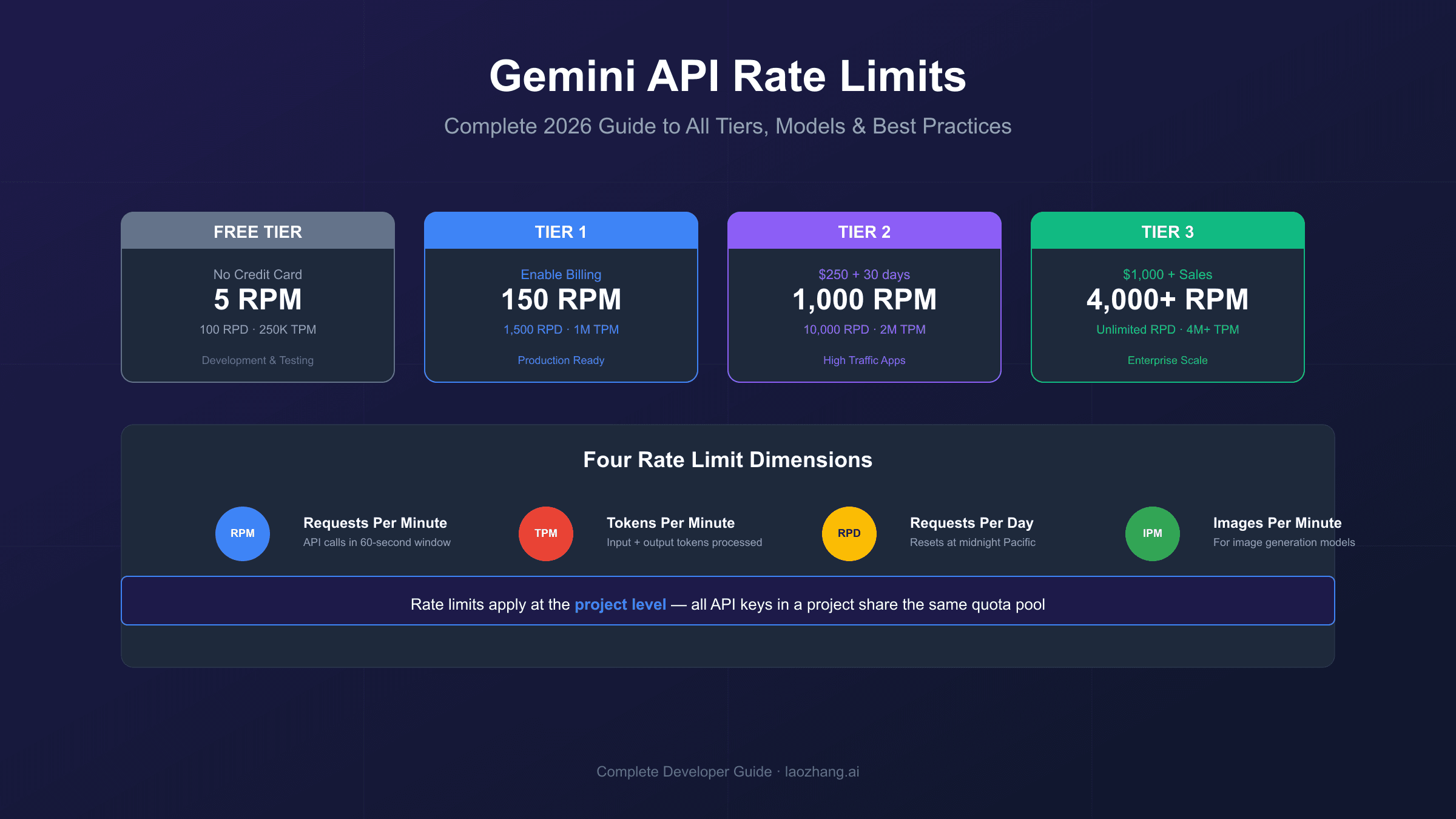 Gemini API Rate Limits Explained: Complete 2026 Guide to All Tiers, Models & Best Practices