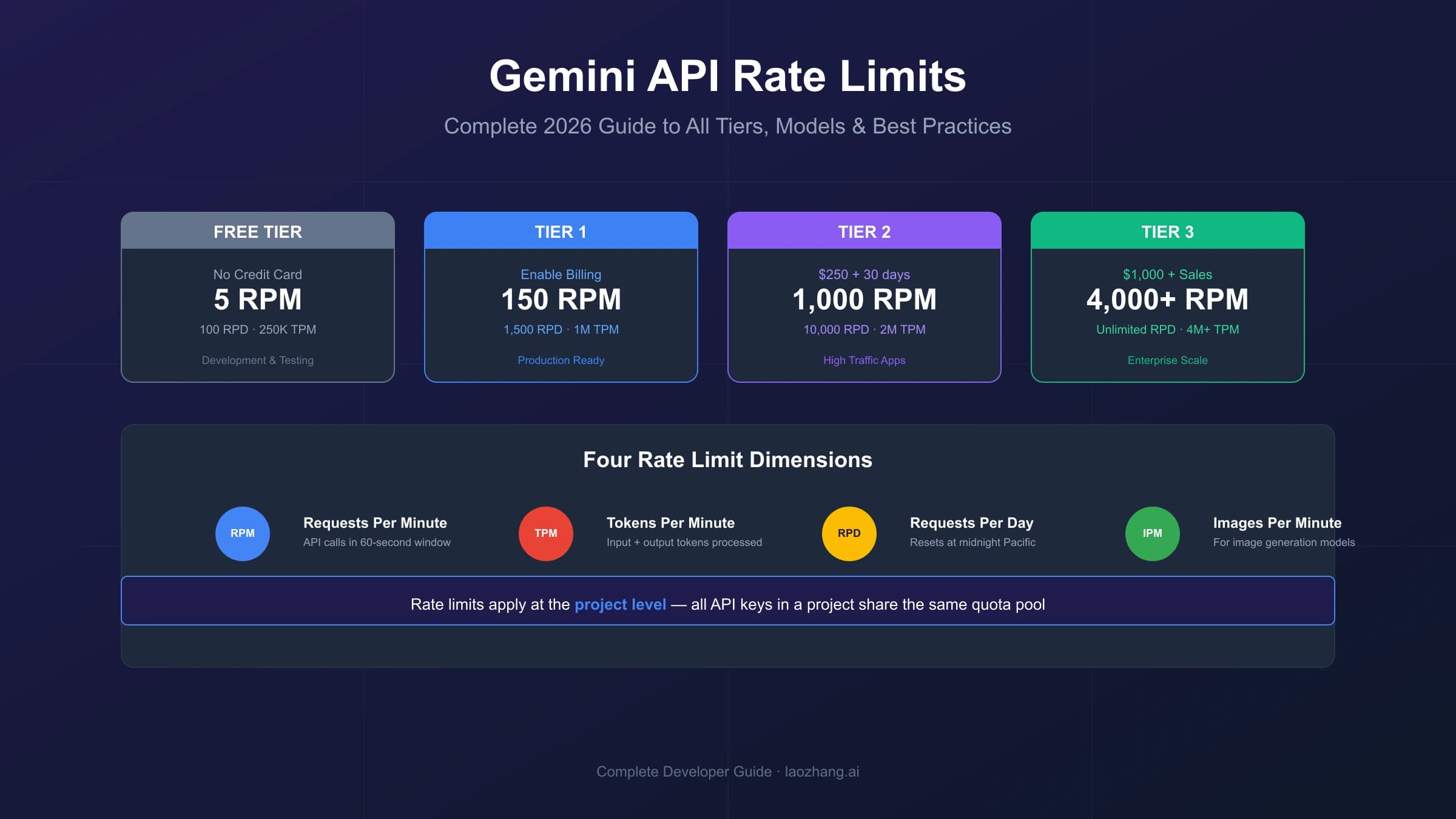 Gemini API rate-limit routes and five-part fingerprint for identifying the correct limit owner