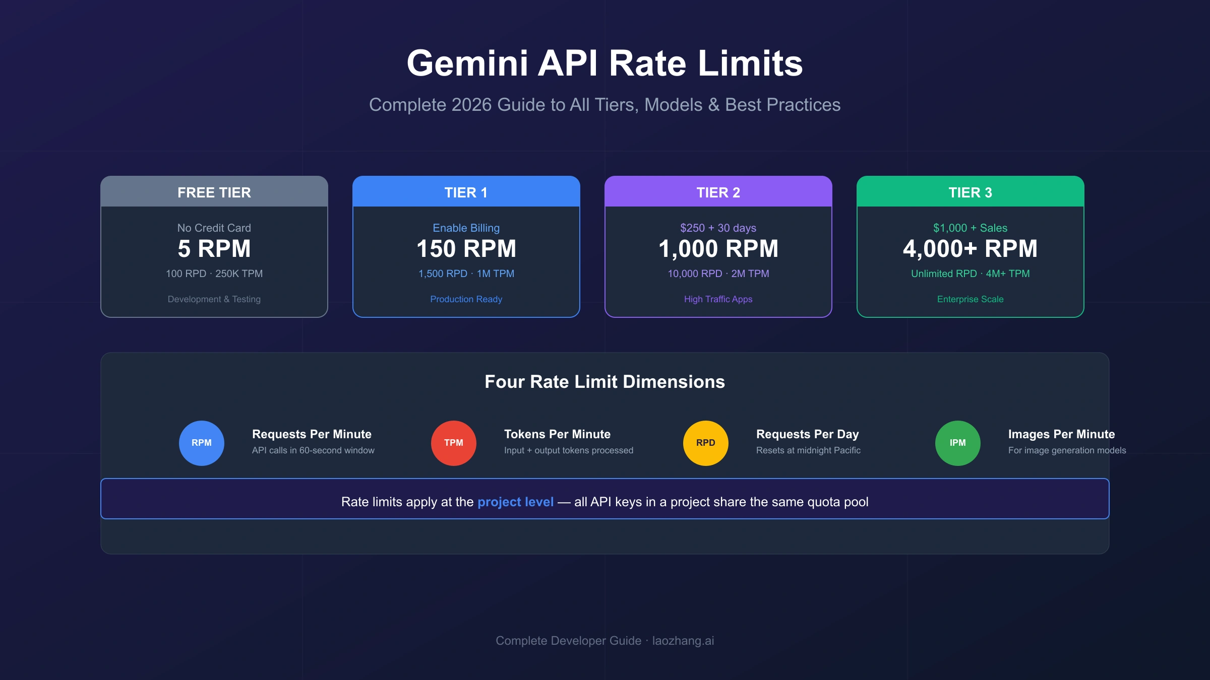 Gemini API rate-limit routes and five-part fingerprint for identifying the correct limit owner
