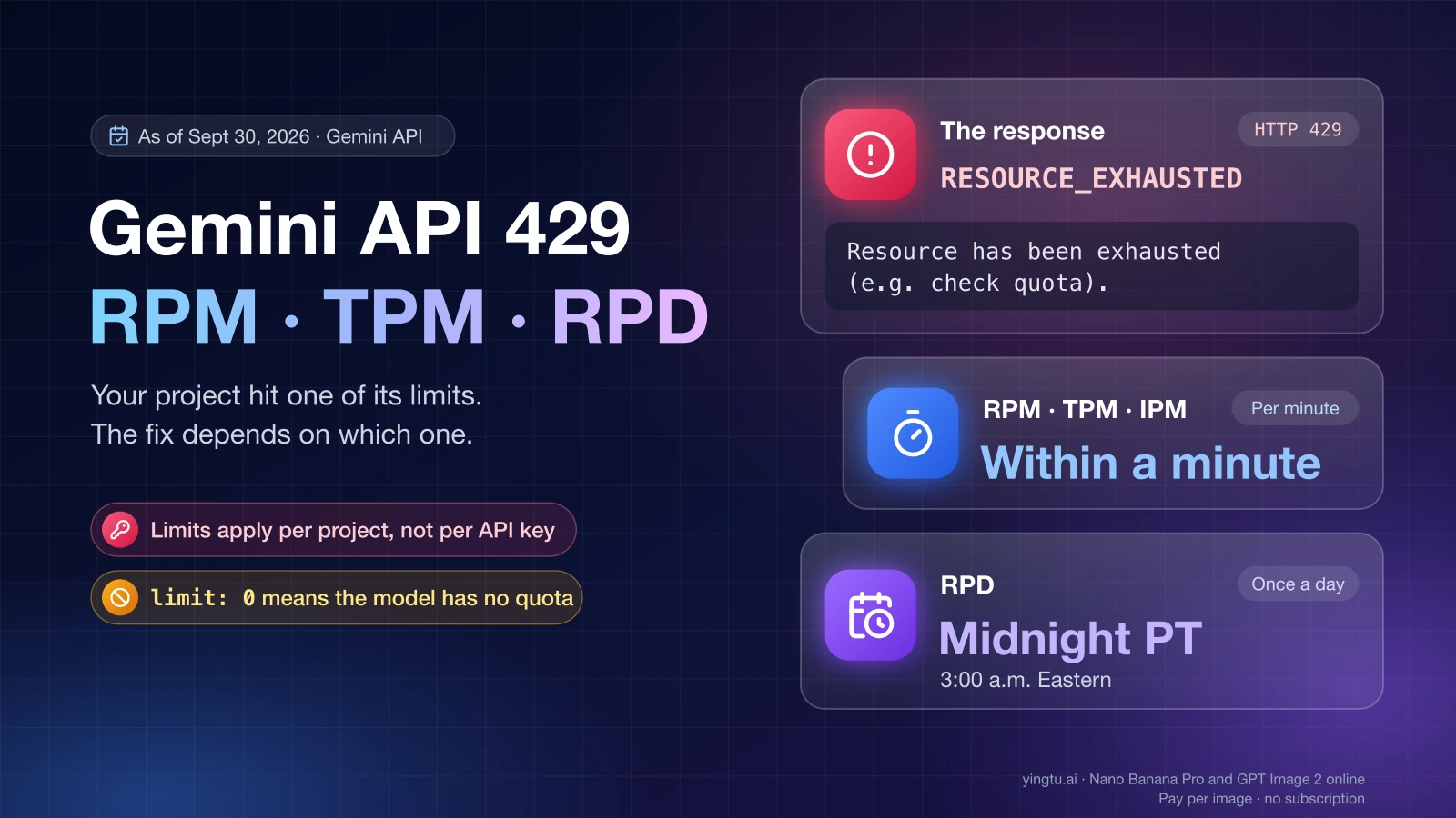 Gemini API 429 cover showing the RESOURCE_EXHAUSTED response, per-minute RPM, TPM and IPM limits that clear within a minute, and RPD resetting at midnight Pacific time
