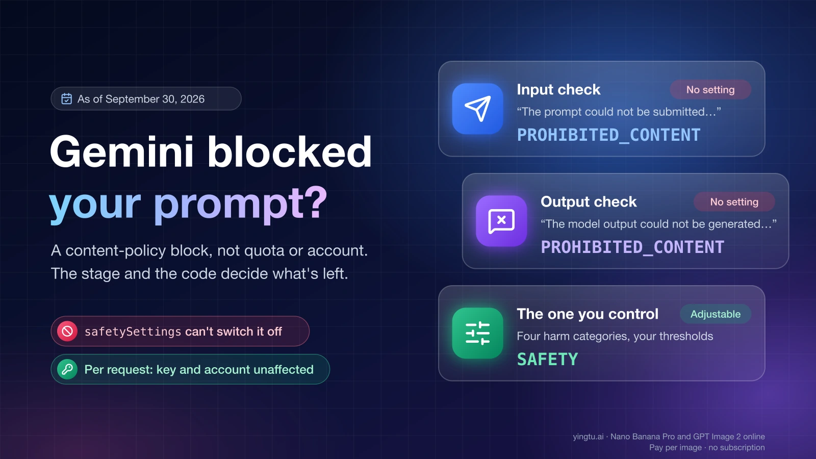 Gemini blocked your prompt: the input check and output check both return PROHIBITED_CONTENT, which no setting changes, while only SAFETY blocks follow your thresholds