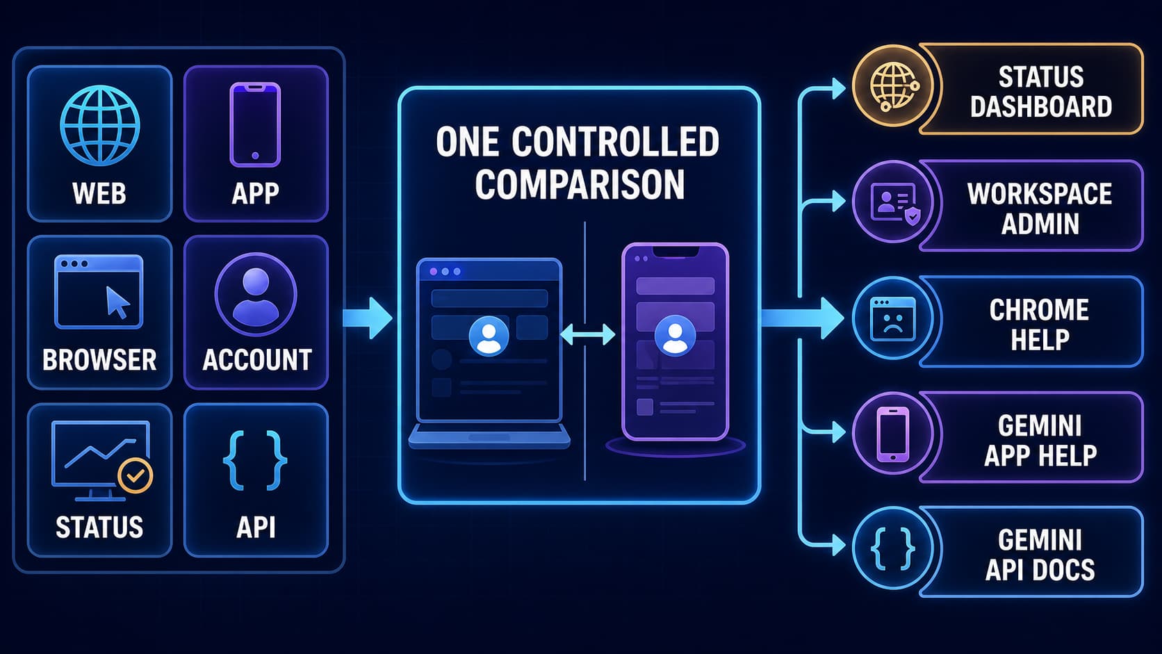 Gemini connection troubleshooting map separating web app, mobile app, browser, account, status, and API routes