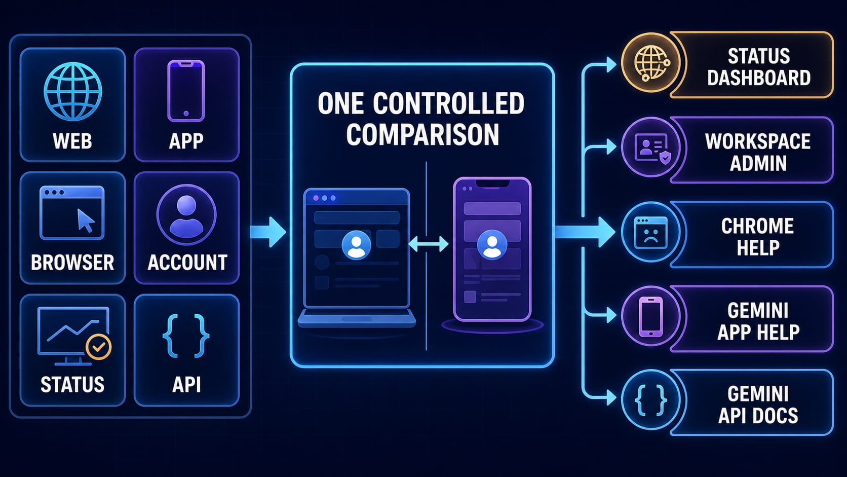 Gemini connection troubleshooting map separating web app, mobile app, browser, account, status, and API routes