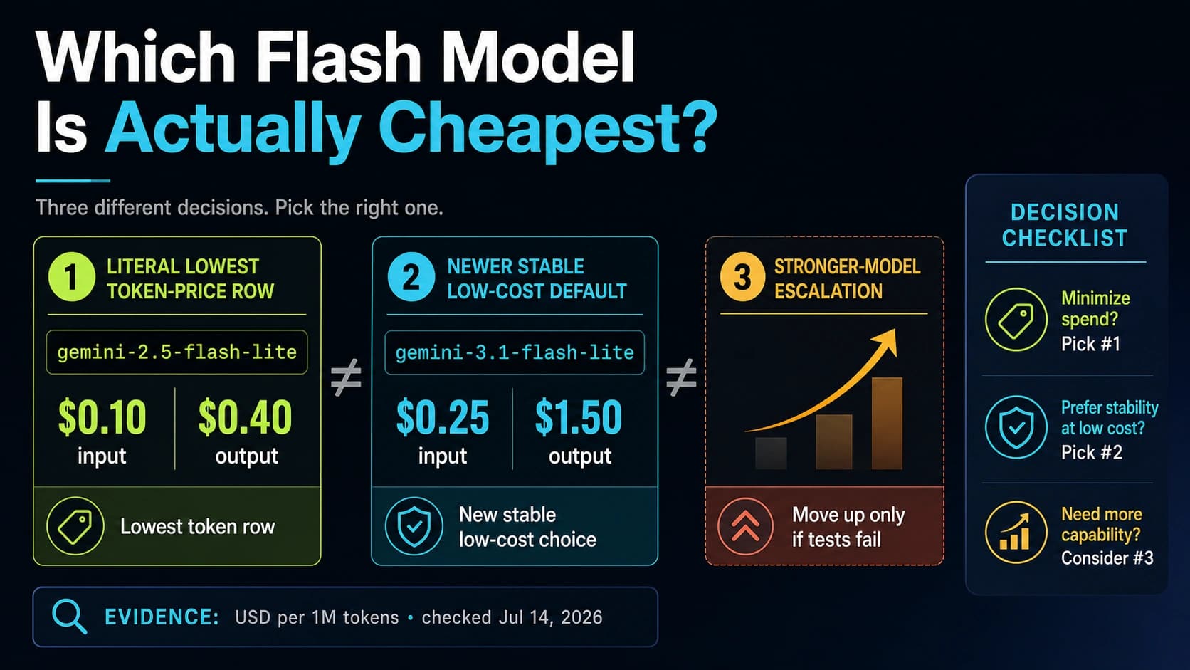 Gemini Flash API Pricing: Which Flash Model Is Actually Cheapest?