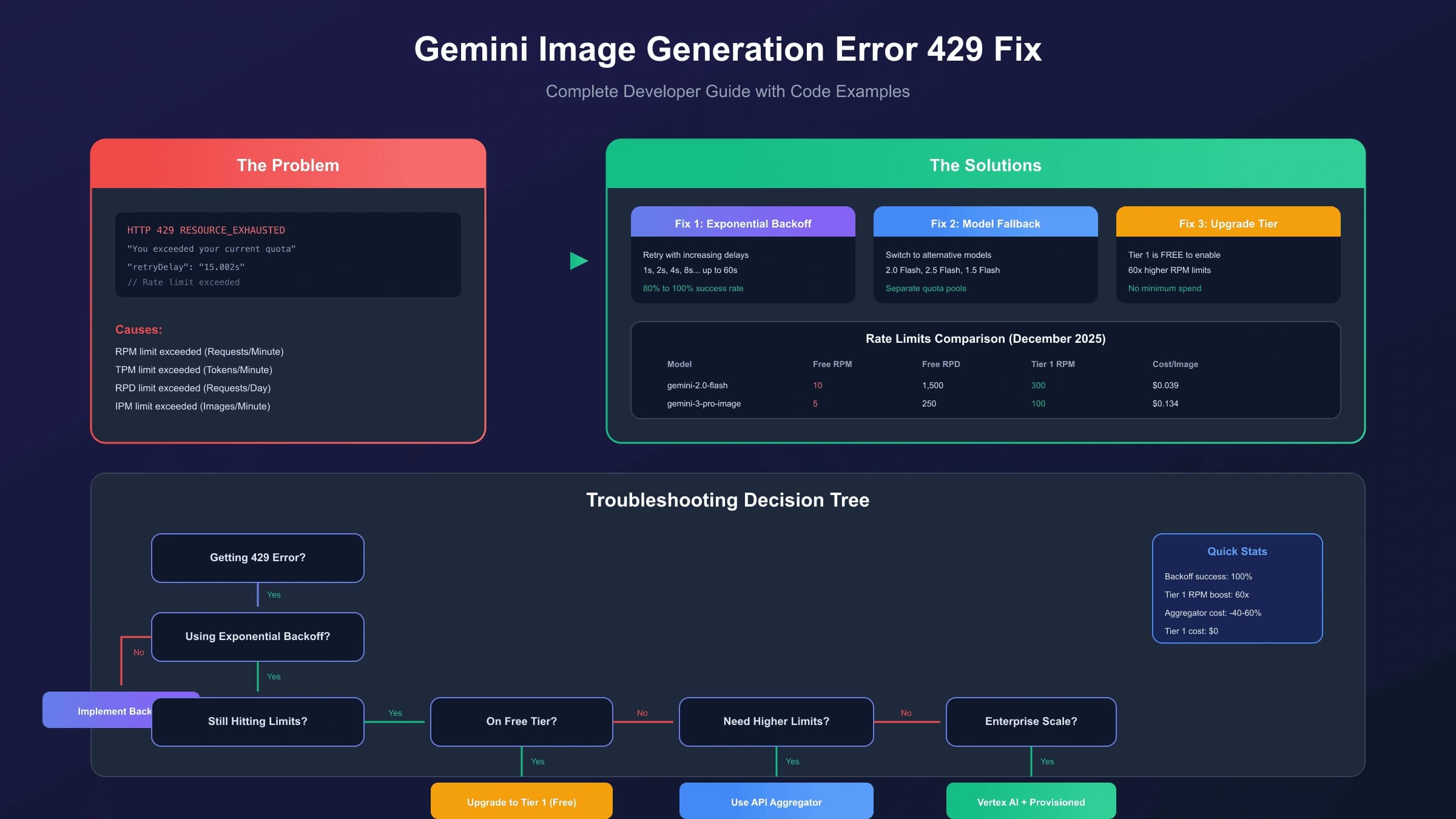Gemini image generation 429 troubleshooting runbook for project quota, queueing, retries, and billing tiers