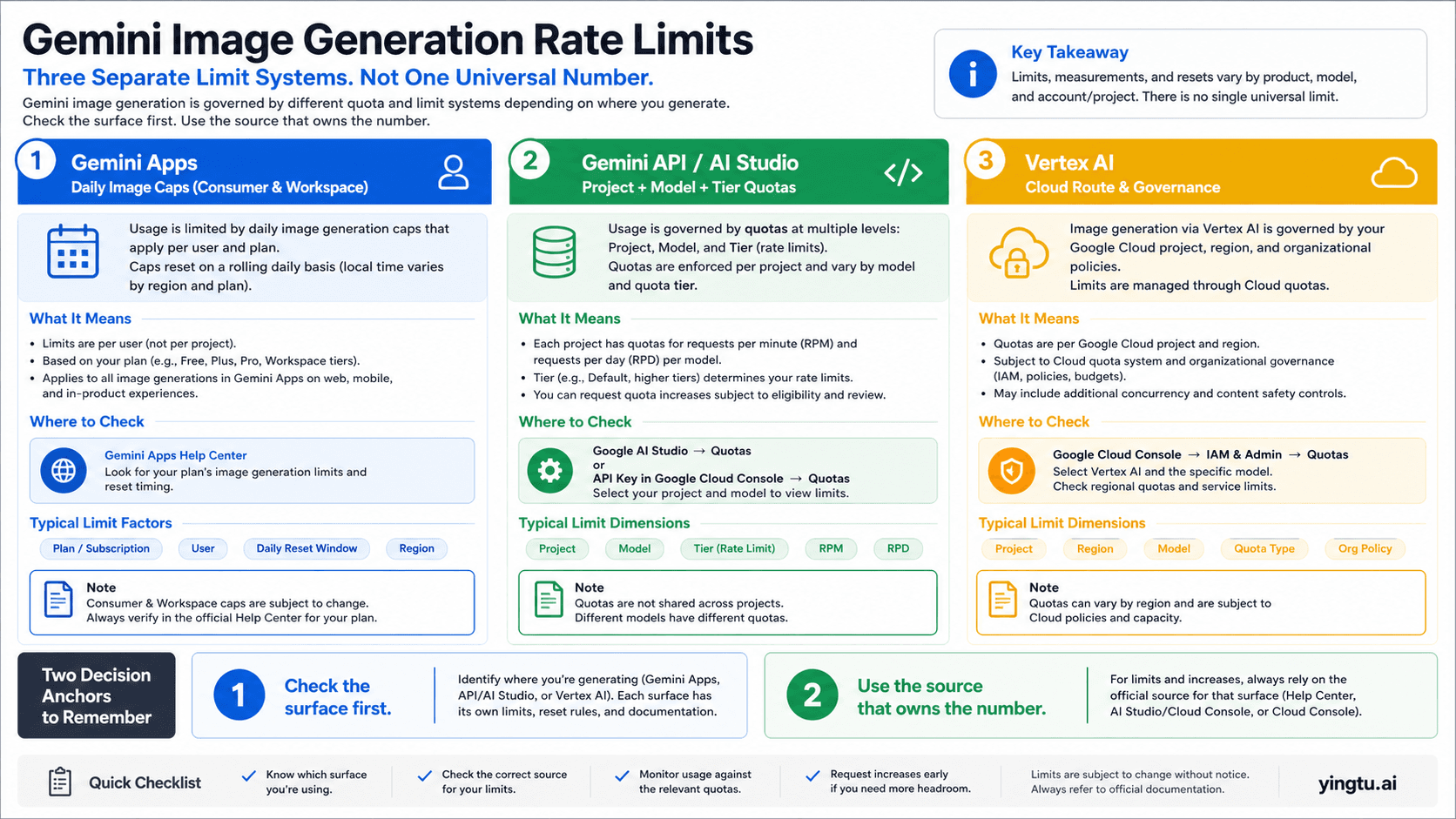 Gemini Image Generation Rate Limits: App Caps, API Quotas, and 429 Fixes