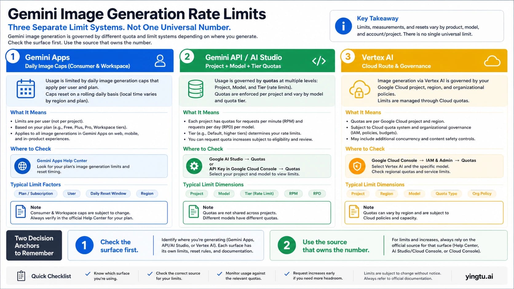 Gemini Image Generation Rate Limits: App Caps, API Quotas, and 429 Fixes