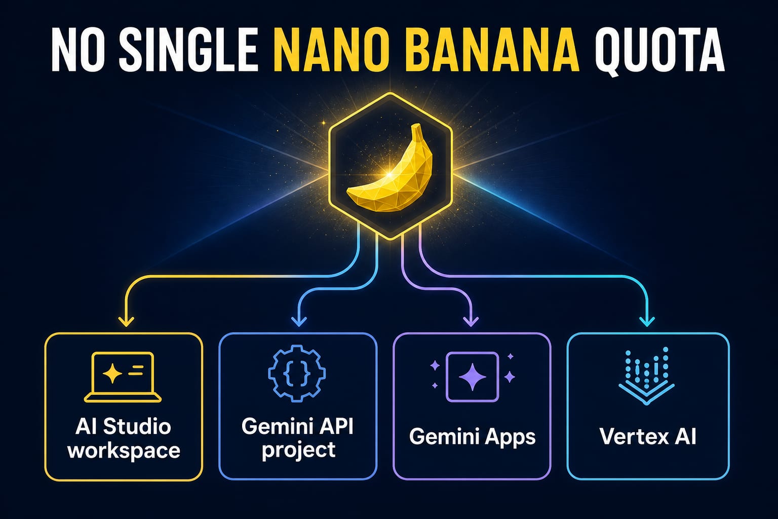 Four distinct Nano Banana limit surfaces: AI Studio workspace, Gemini API project, Gemini Apps, and Vertex AI