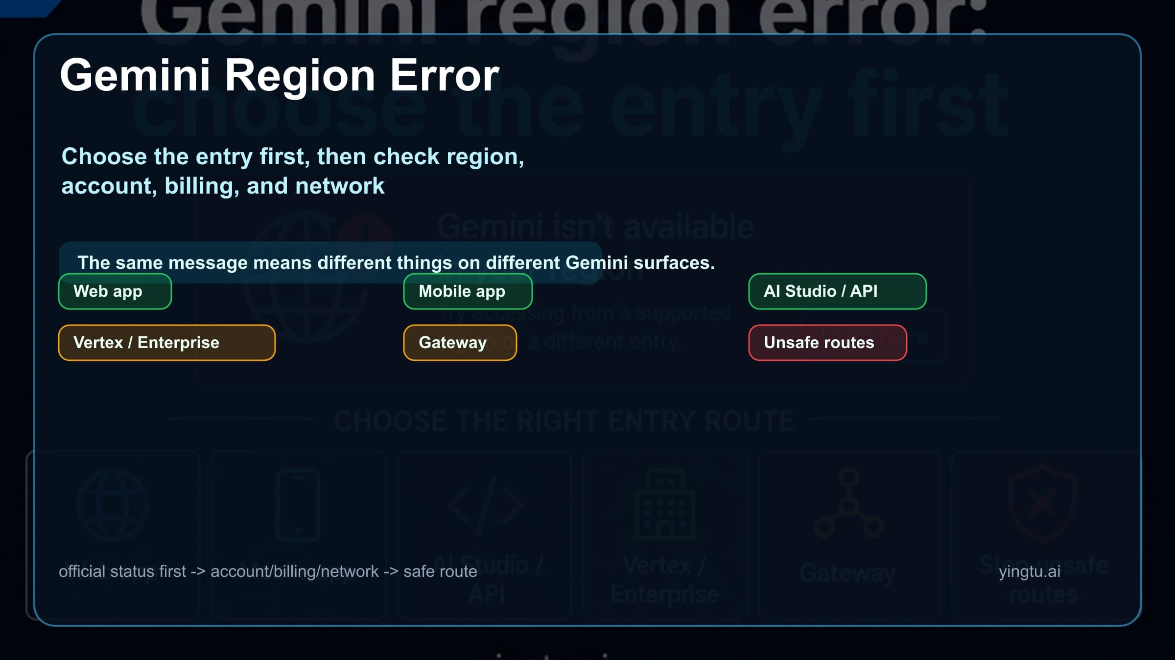 Gemini region error route map separating web app, mobile app, AI Studio API, Vertex AI, gateways, and unsafe routes