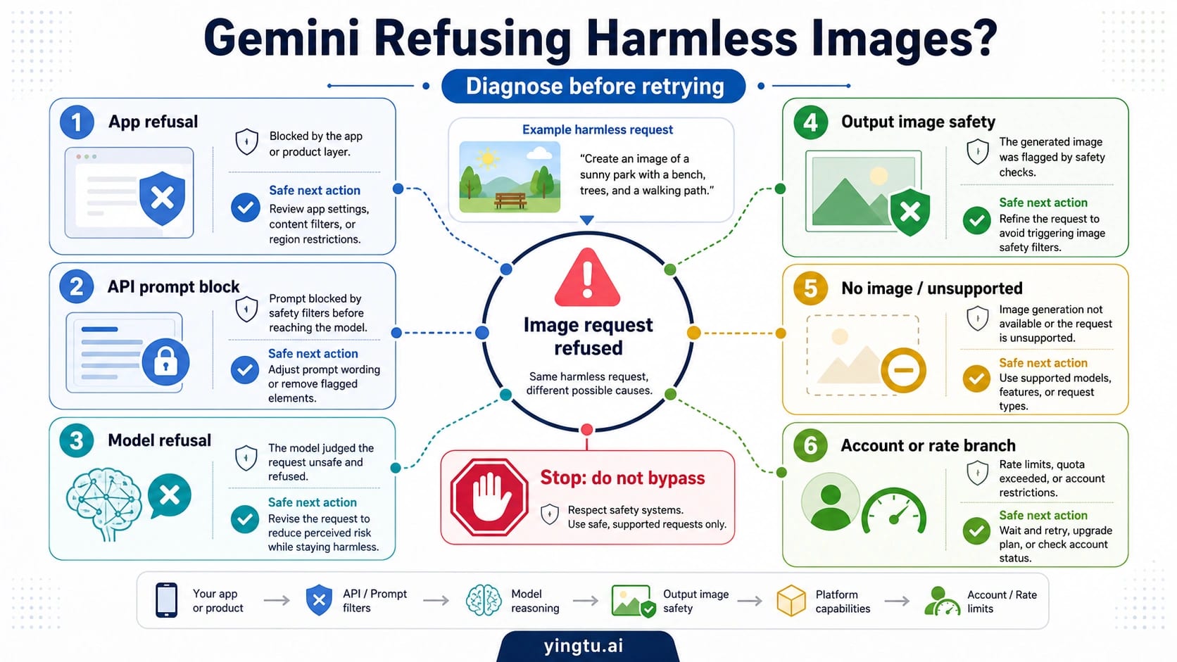 Gemini image refusal classifier separating app refusal, API prompt block, model refusal, output safety, unsupported route, and account or rate branches