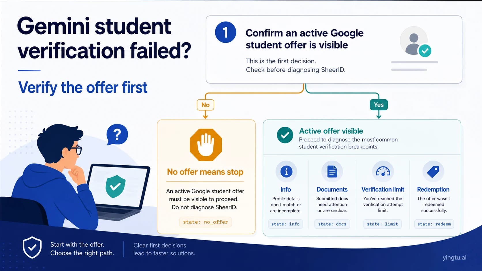 Gemini Student Verification Failed? Fix SheerID Documents, Limits, and Redemption