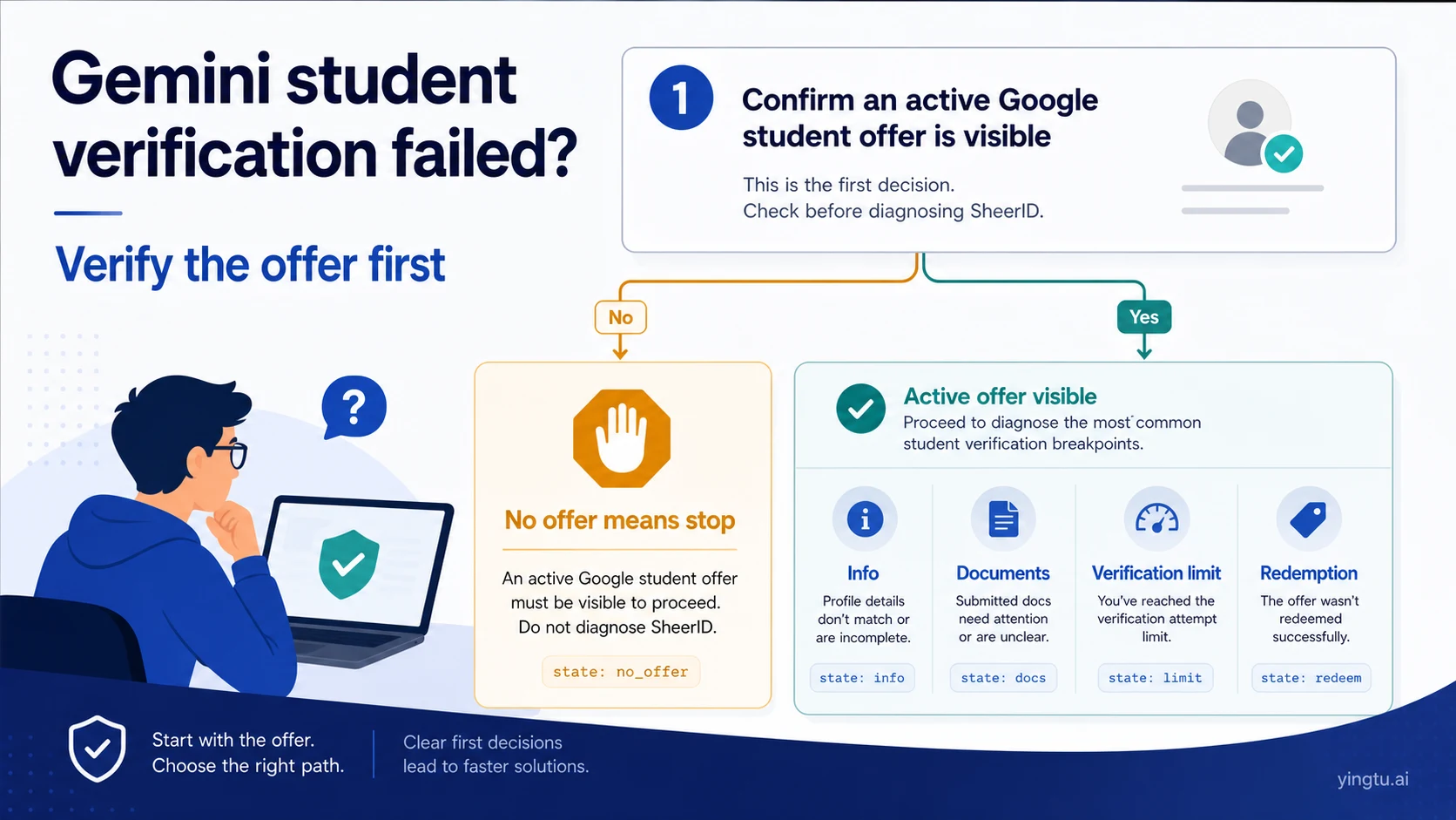 Gemini Student Verification Failed? Fix SheerID Documents, Limits, and Redemption