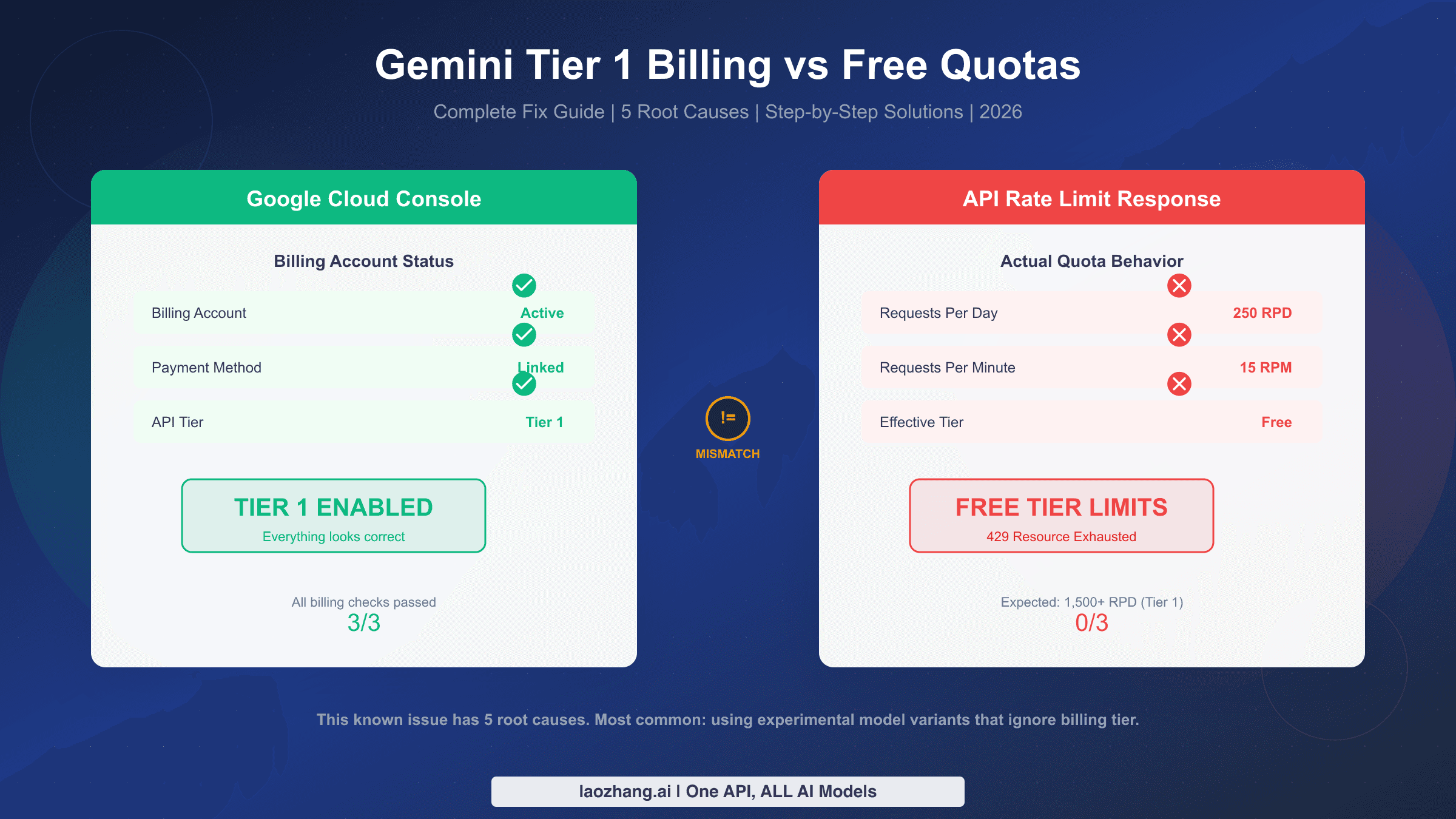Gemini Tier 1 Billing Enabled but Still Getting Free Quotas (250 RPD)? Complete Fix Guide 2026