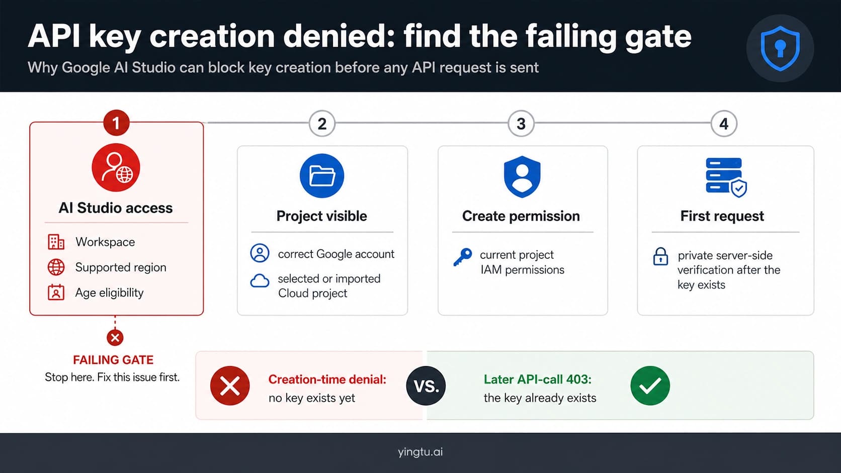 Four-gate decoder for a Google AI Studio API key creation permission denial