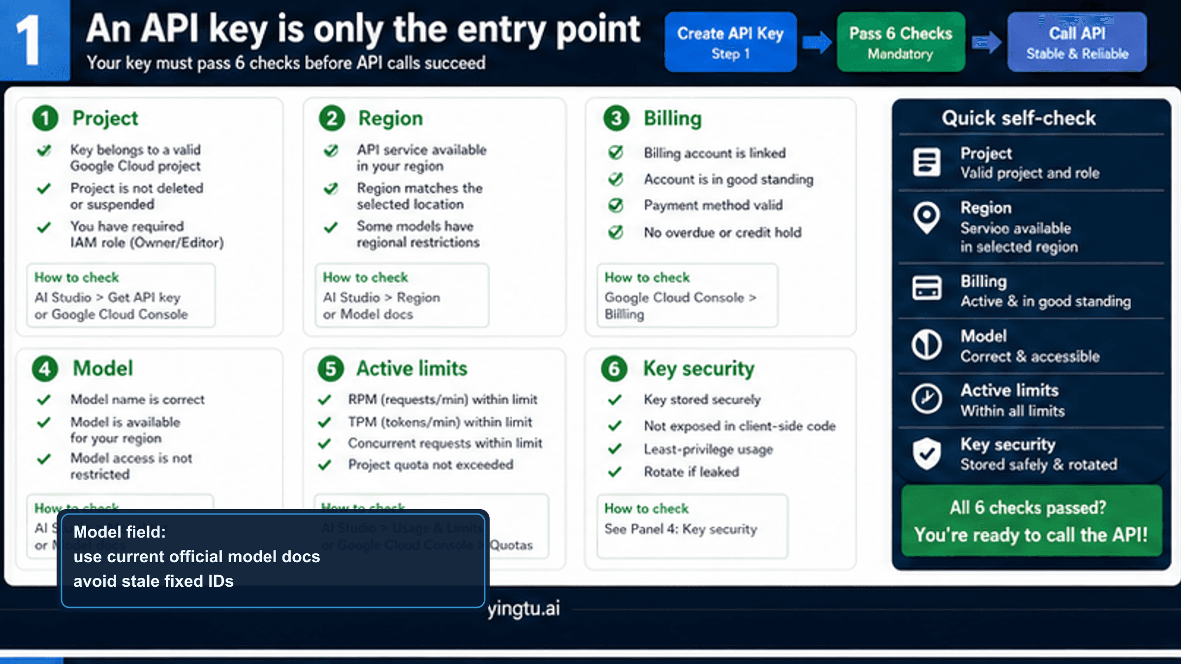 Google AI Studio API Key Setup: Create the Key, Then Check 6 Readiness Blocks