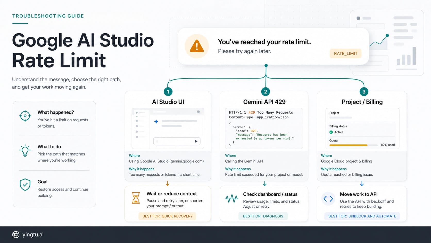 Google AI Studio rate-limit message with UI, API 429, and project billing recovery branches