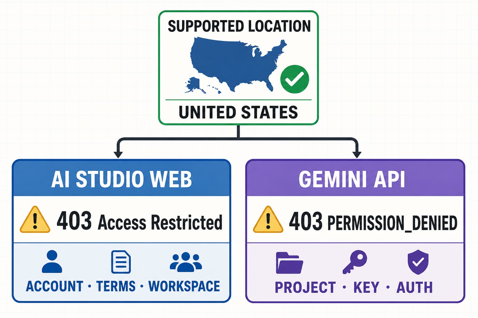 Google AI Studio availability check leading to separate browser 403 and Gemini API PERMISSION_DENIED diagnostic paths