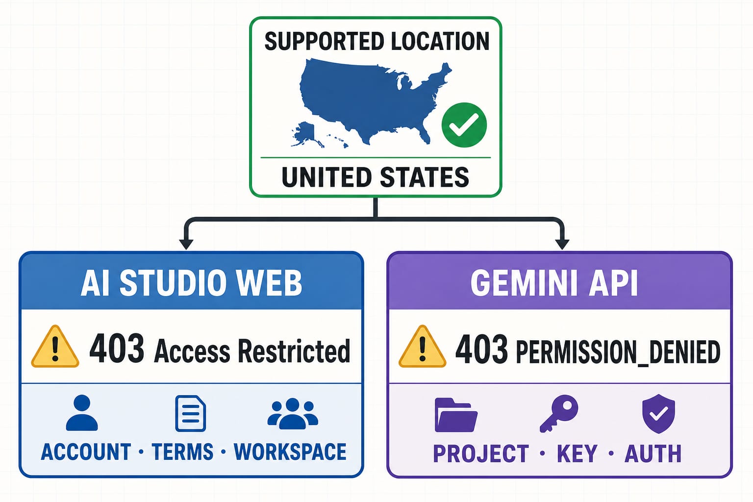 Google AI Studio availability check leading to separate browser 403 and Gemini API PERMISSION_DENIED diagnostic paths
