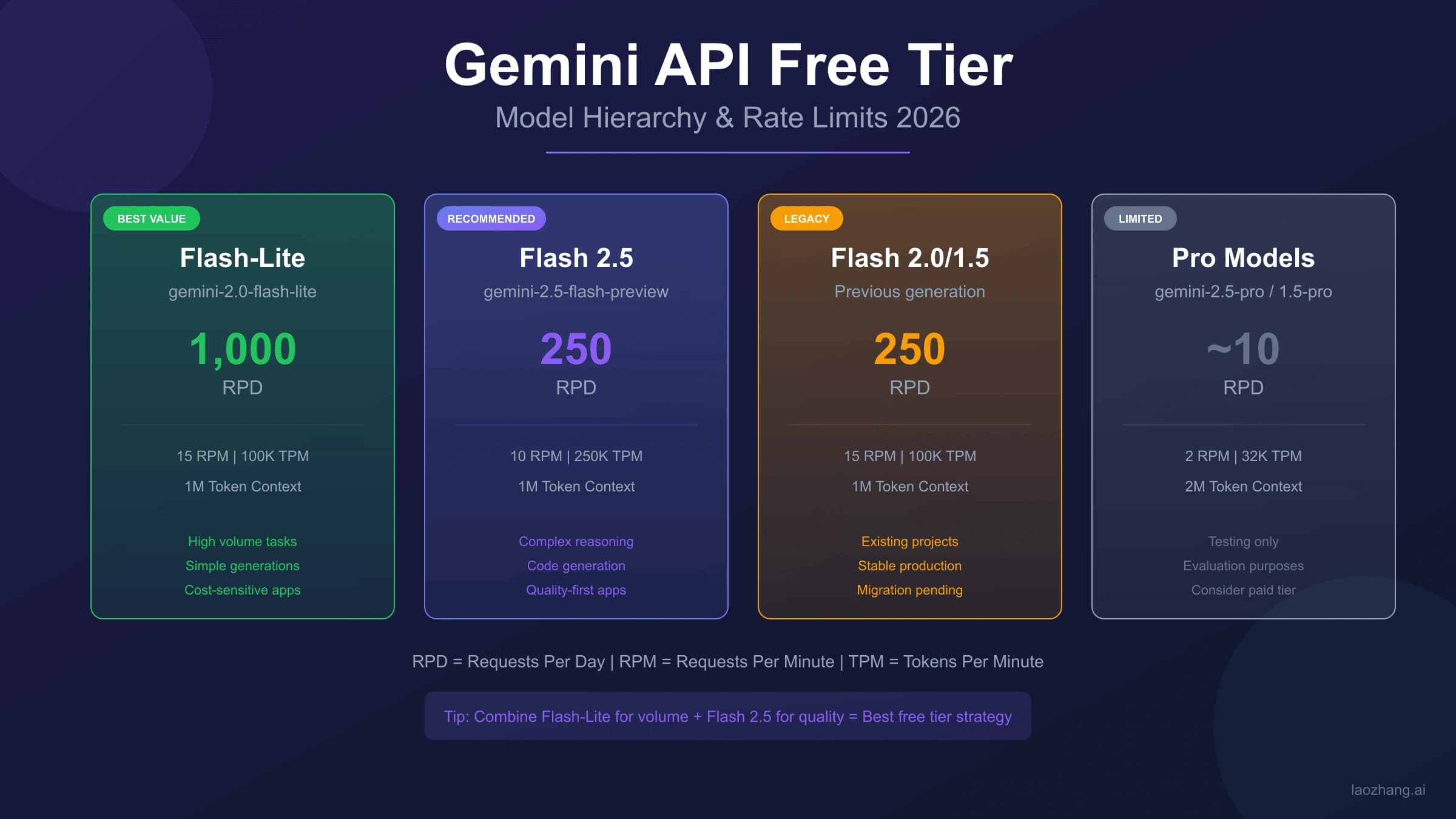 Google Gemini API Free Tier 2026: Check Current Limits Without Hard-Coding Quotas