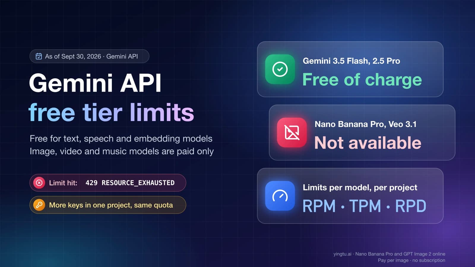 Gemini API free tier limits: Gemini 3.5 Flash and 2.5 Pro are free of charge, Nano Banana Pro and Veo 3.1 are not, and RPM, TPM and RPD limits apply per model and project
