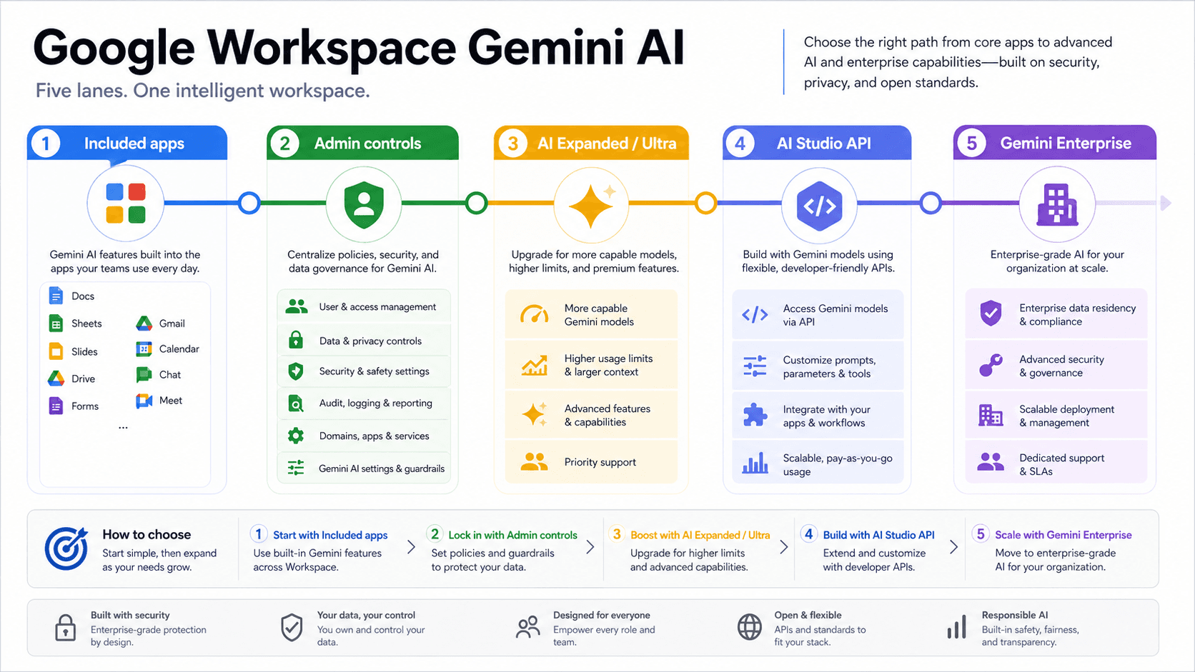 Google Workspace Gemini AI: What Is Included, What Admins Enable, and What Is Separate