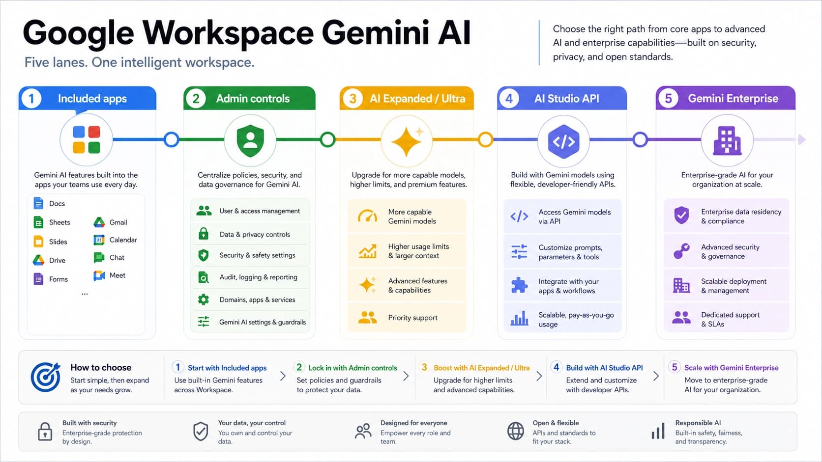 Google Workspace Gemini AI: What Is Included, What Admins Enable, and What Is Separate