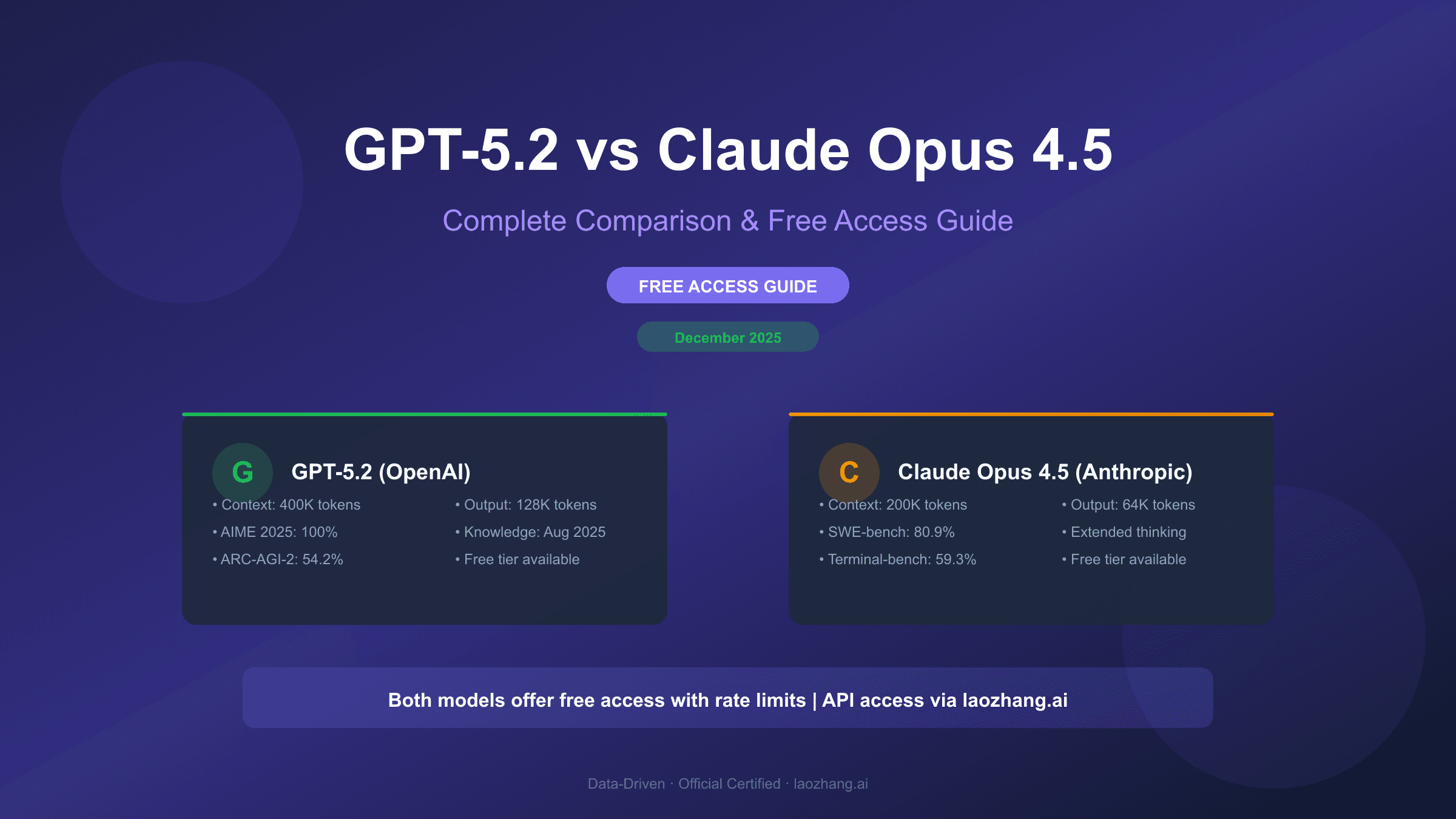 GPT-5.2 vs Claude Opus 4.5 Free: Complete Comparison Guide (December 2025)