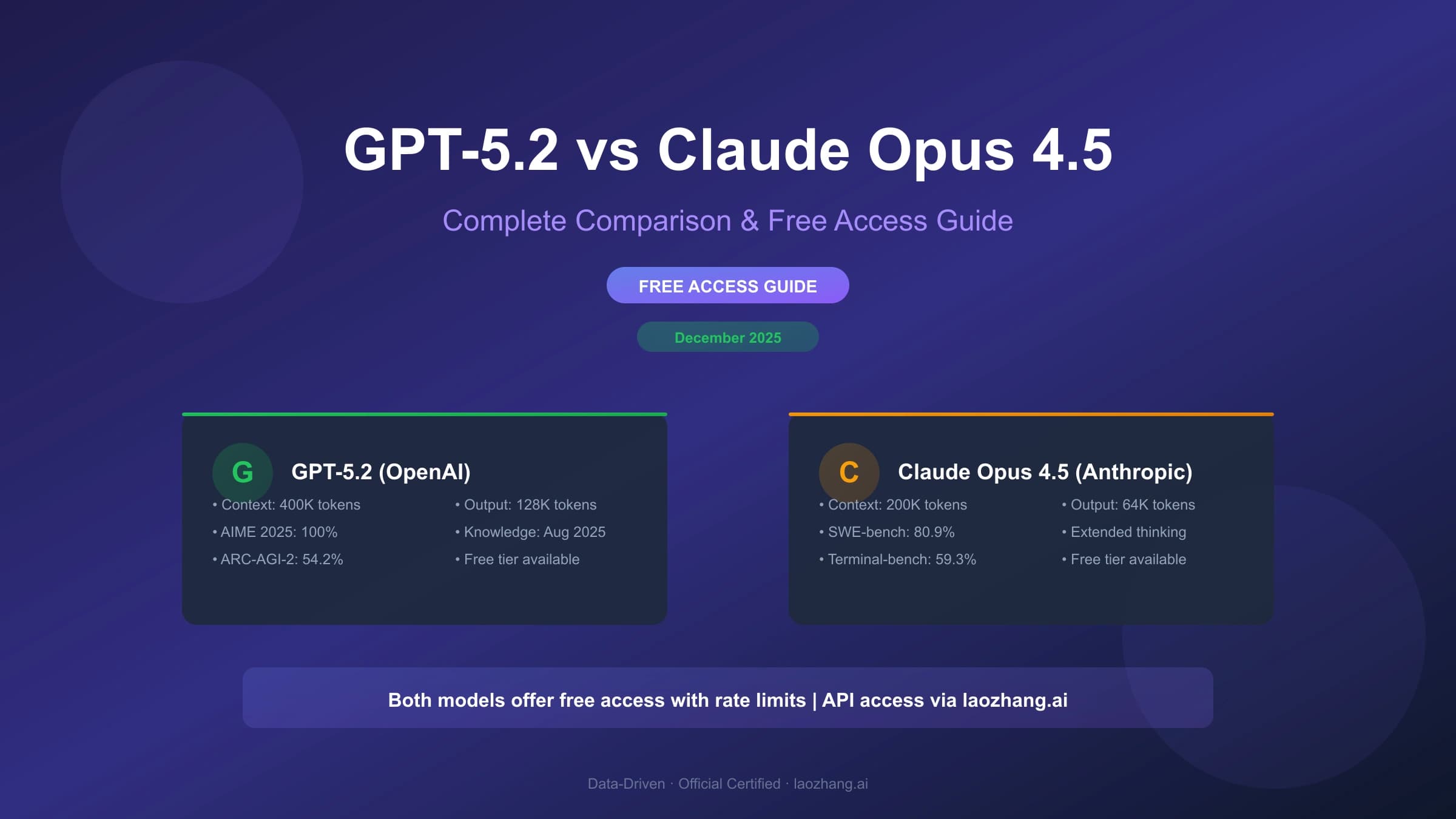 GPT-5.2 vs Claude Opus 4.5 Free: Complete Comparison Guide (December 2025)