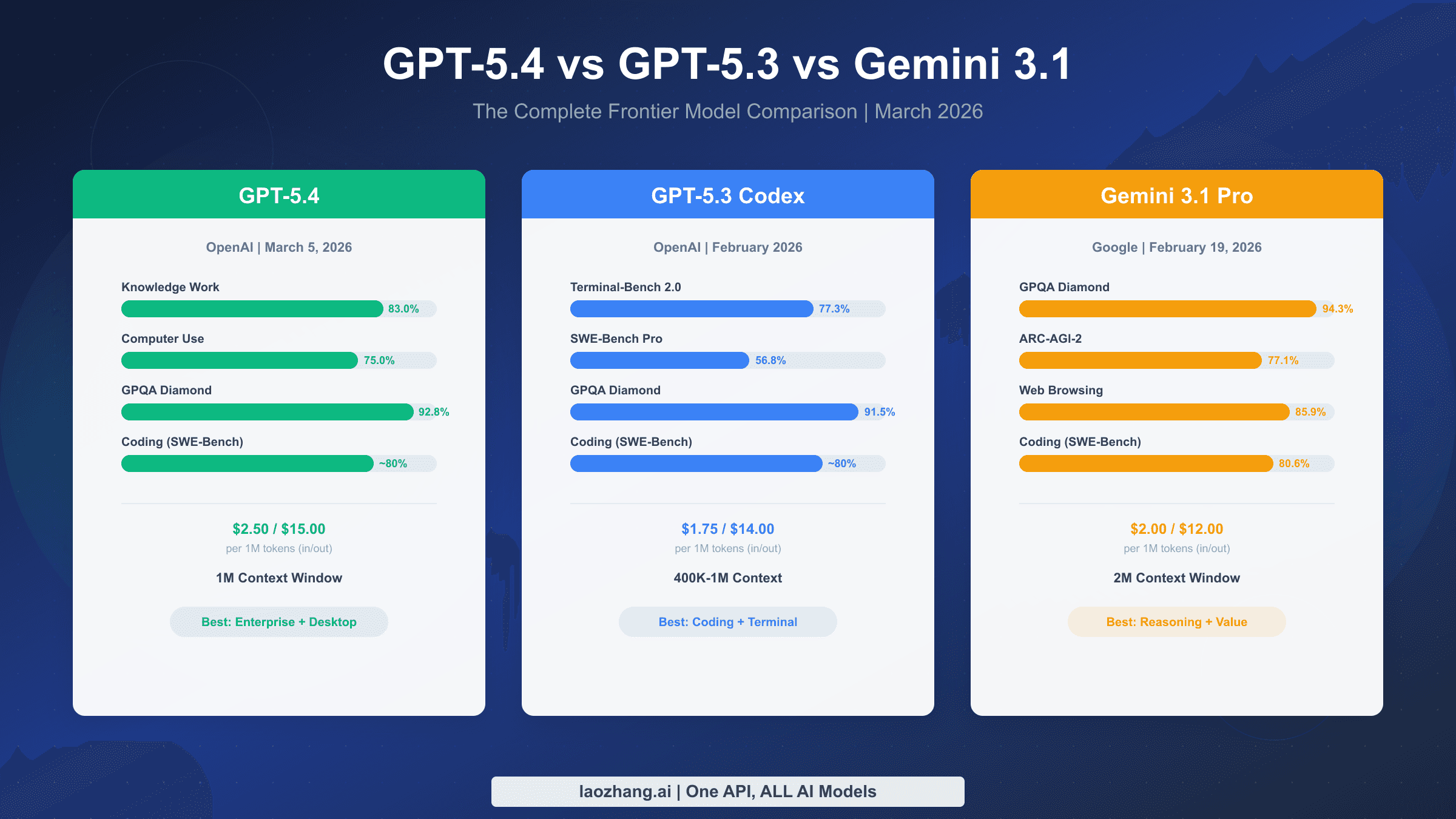 GPT-5.4 vs GPT-5.3 vs Gemini 3.1: Complete Comparison Guide (2026)